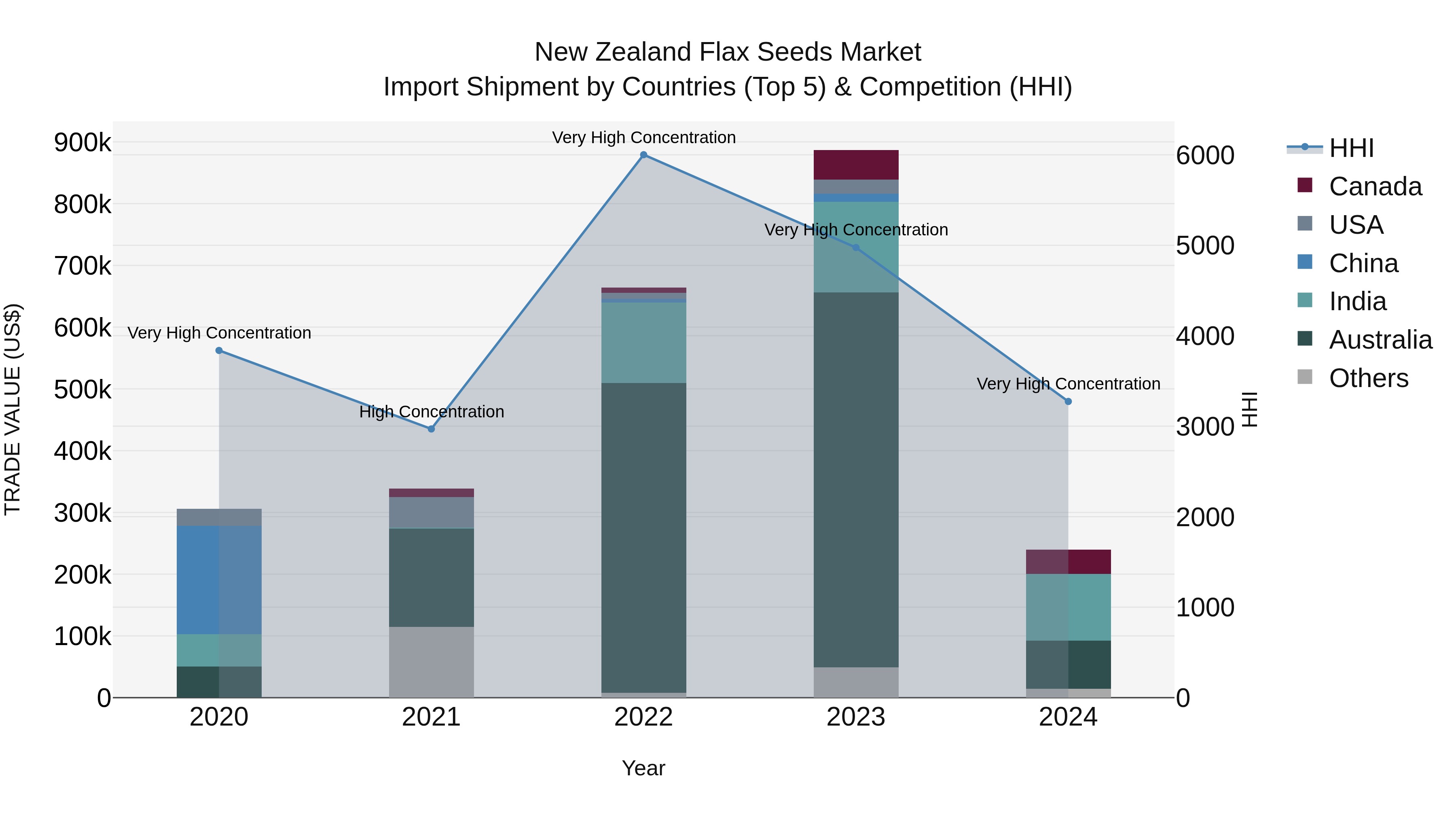 New Zealand Flax Seeds Market Top 5 Importing Countries and Market Competition (HHI) Analysis