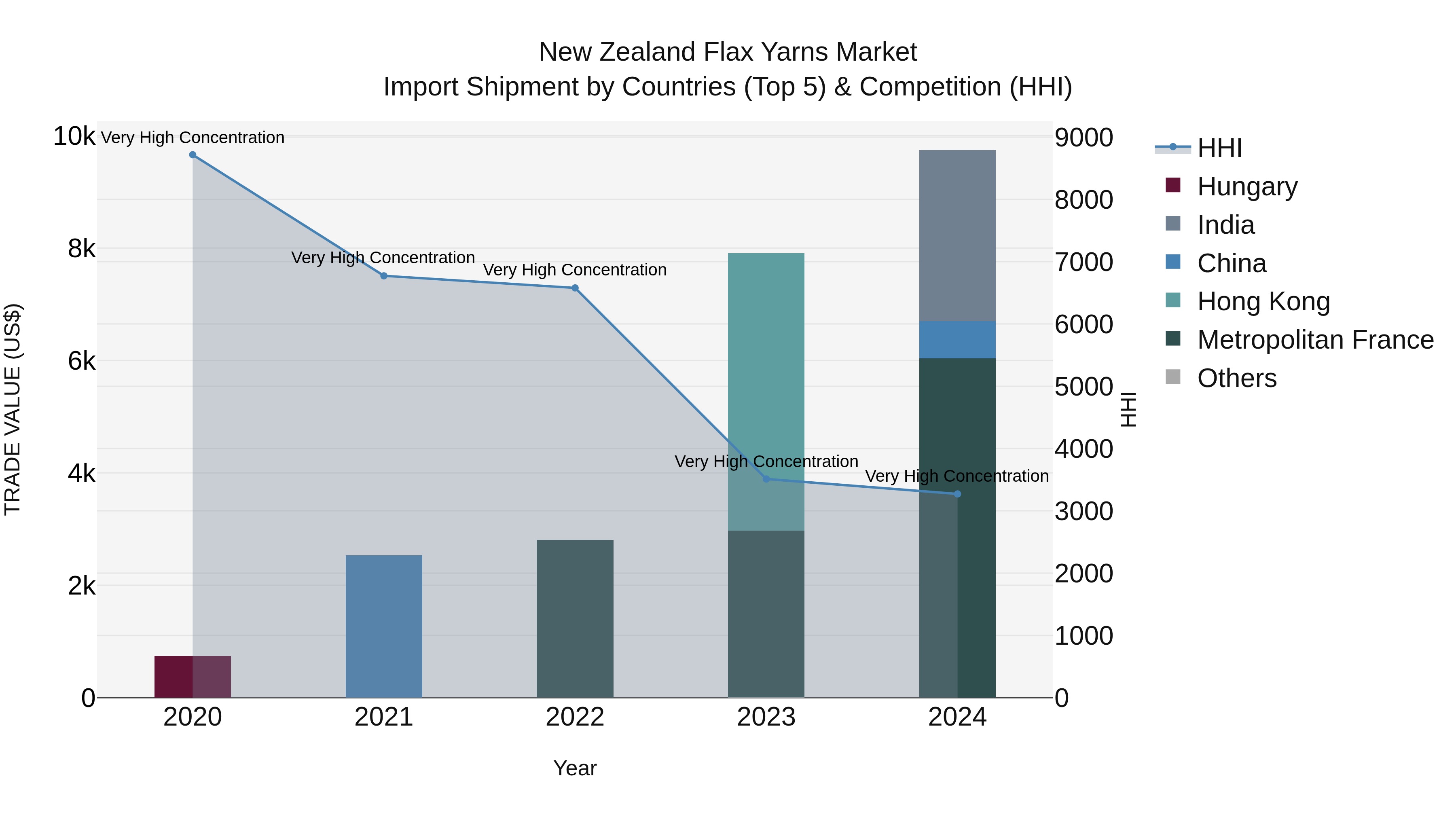 New Zealand Flax Yarns Market Top 5 Importing Countries and Market Competition (HHI) Analysis