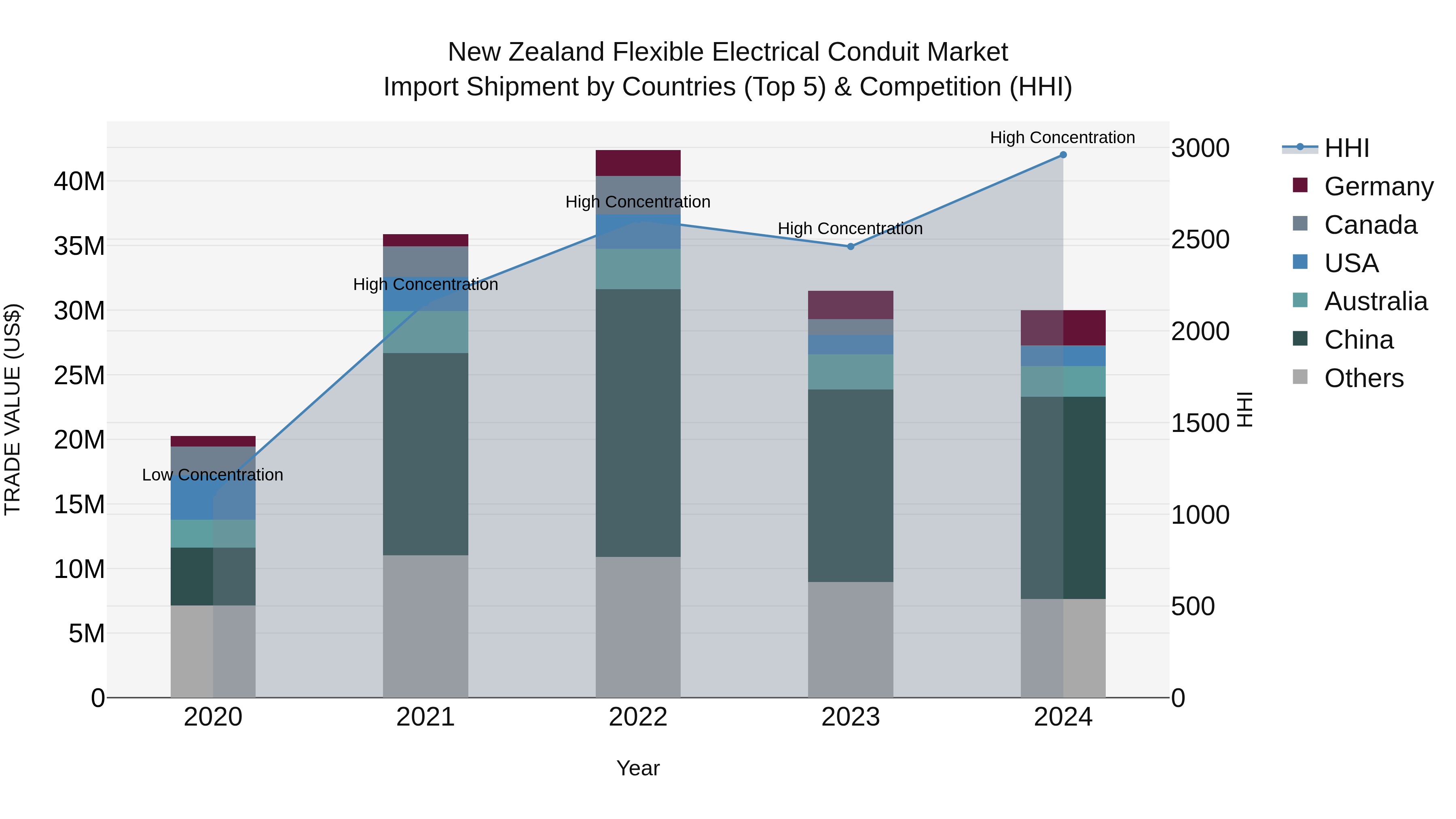 New Zealand Flexible Electrical Conduit Market Top 5 Importing Countries and Market Competition (HHI) Analysis