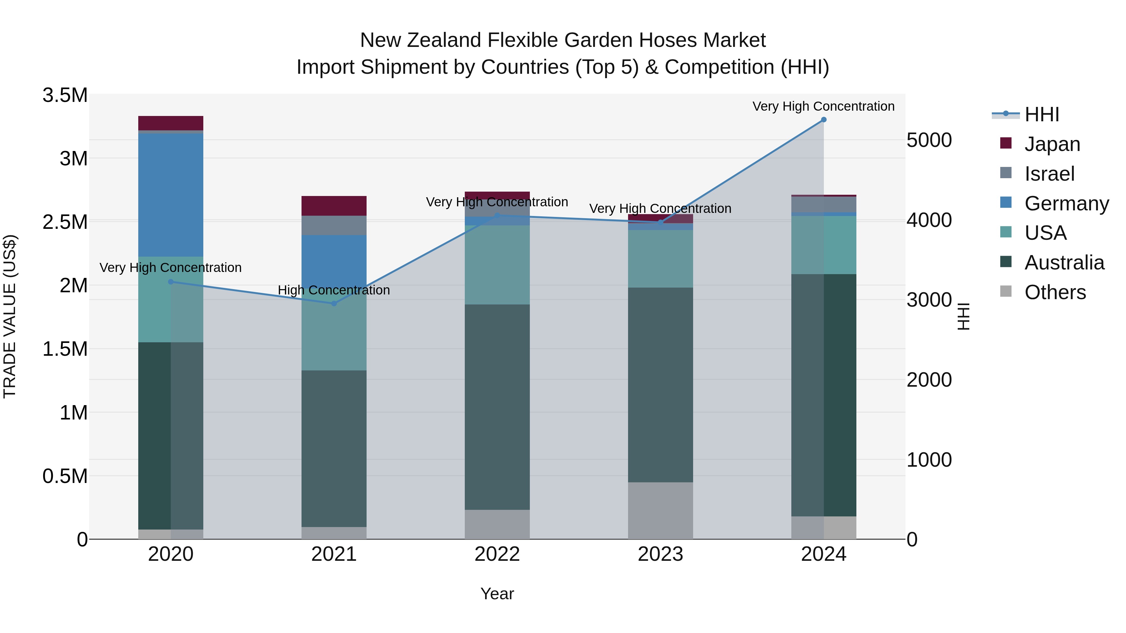 New Zealand Flexible Garden Hoses Market Top 5 Importing Countries and Market Competition (HHI) Analysis