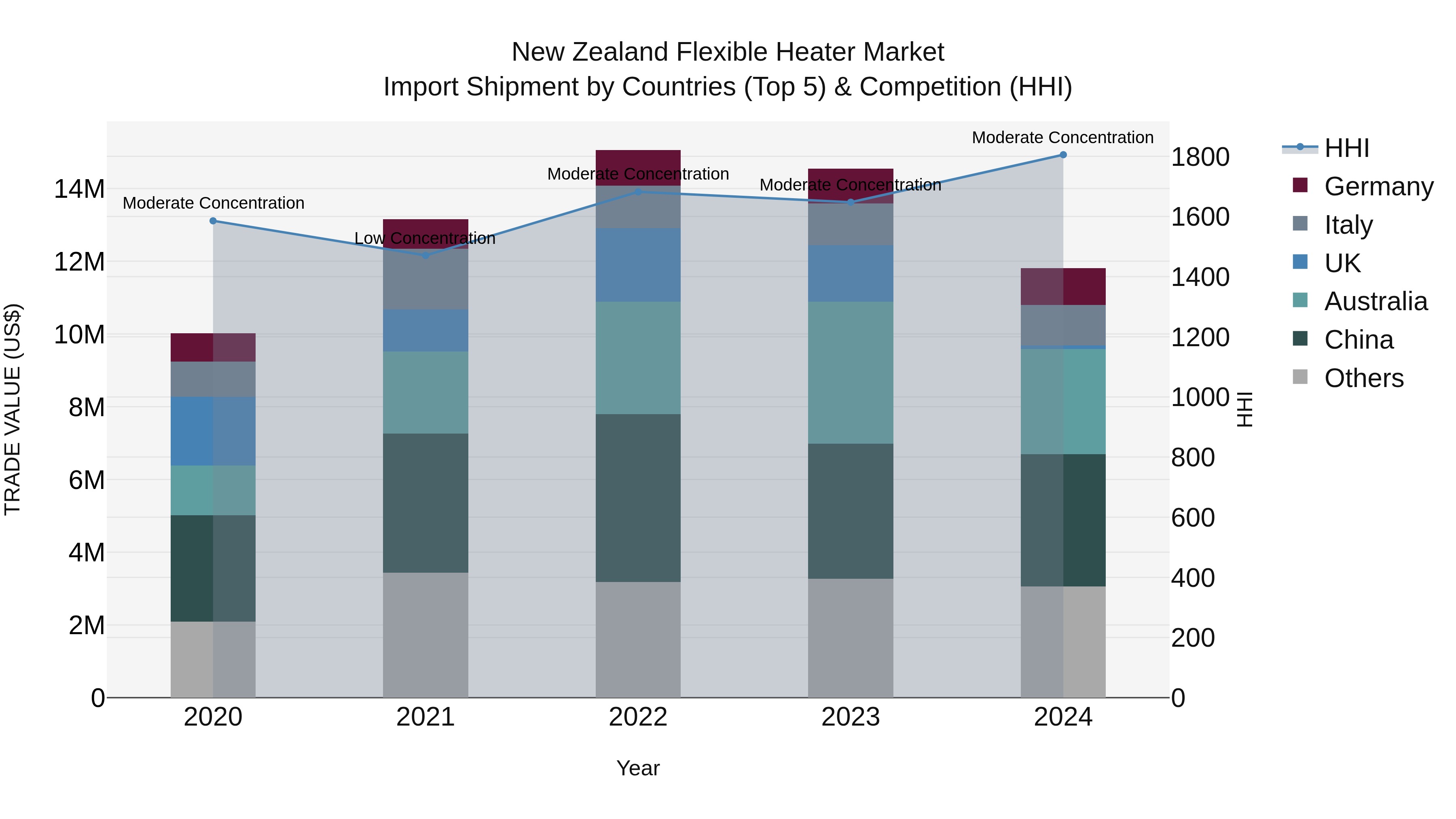 New Zealand Flexible Heater Market Top 5 Importing Countries and Market Competition (HHI) Analysis