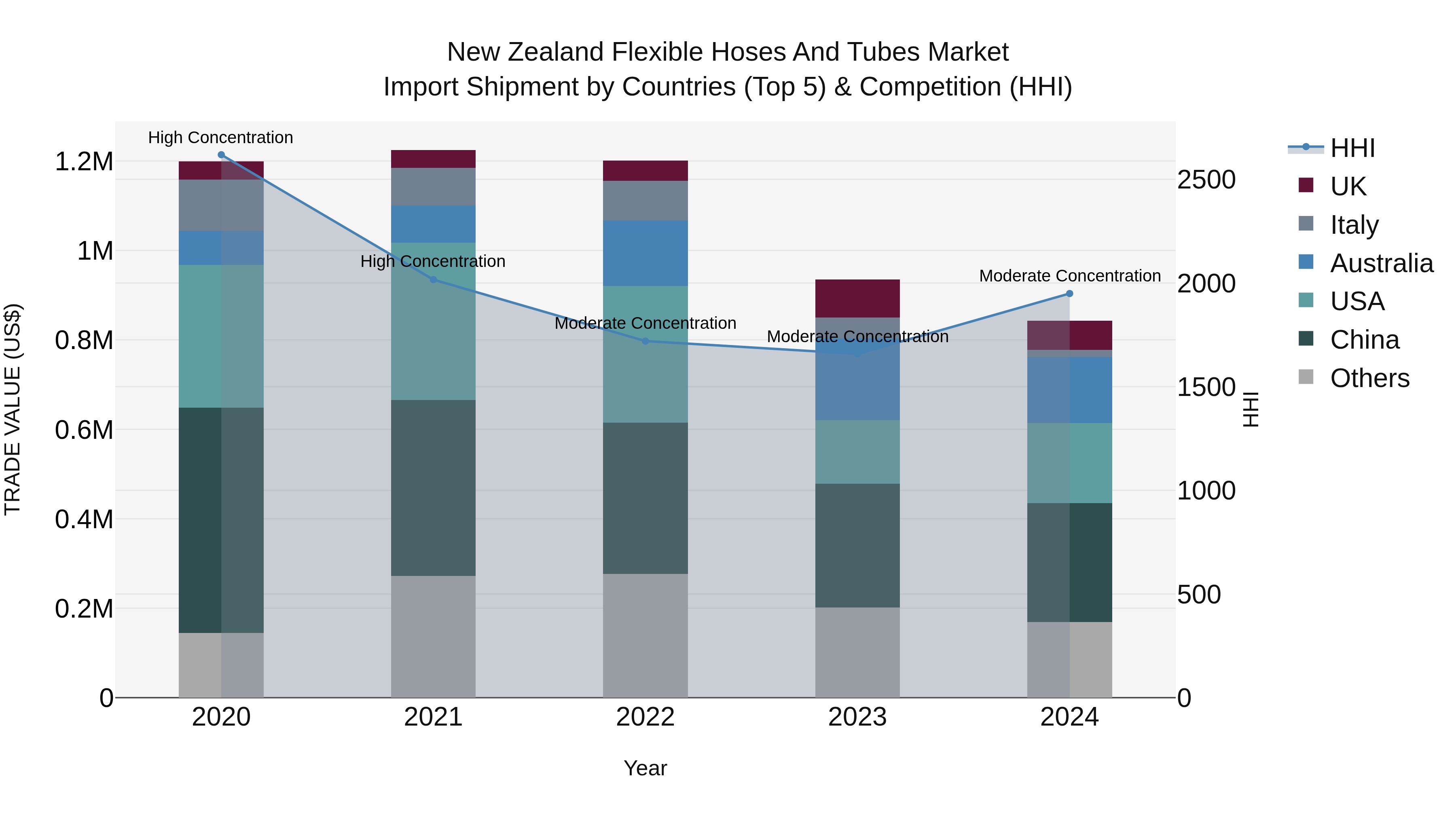 New Zealand Flexible Hoses and Tubes Market Top 5 Importing Countries and Market Competition (HHI) Analysis