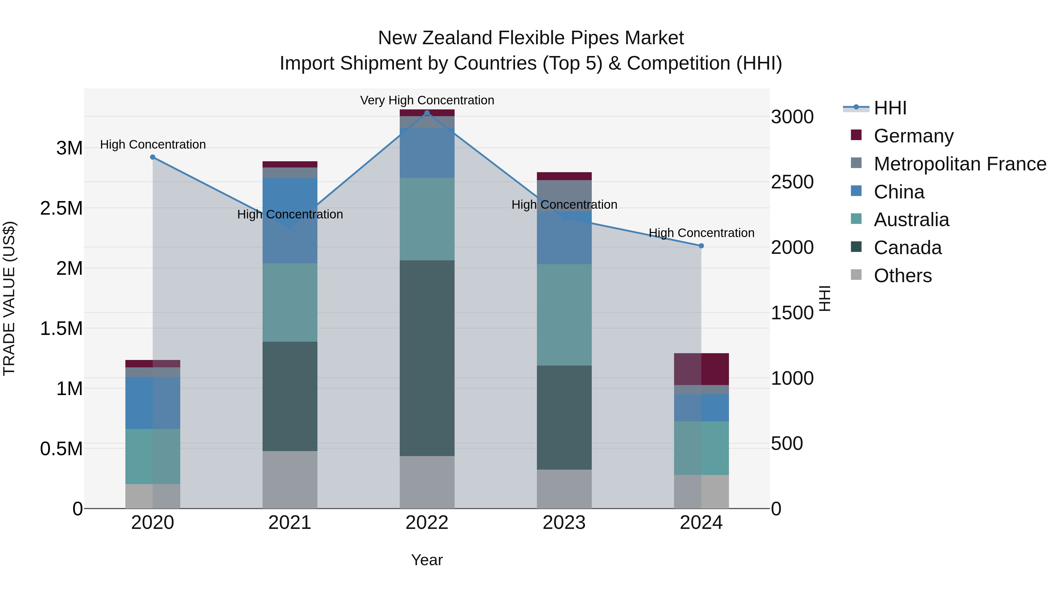 New Zealand Flexible Pipes Market Top 5 Importing Countries and Market Competition (HHI) Analysis
