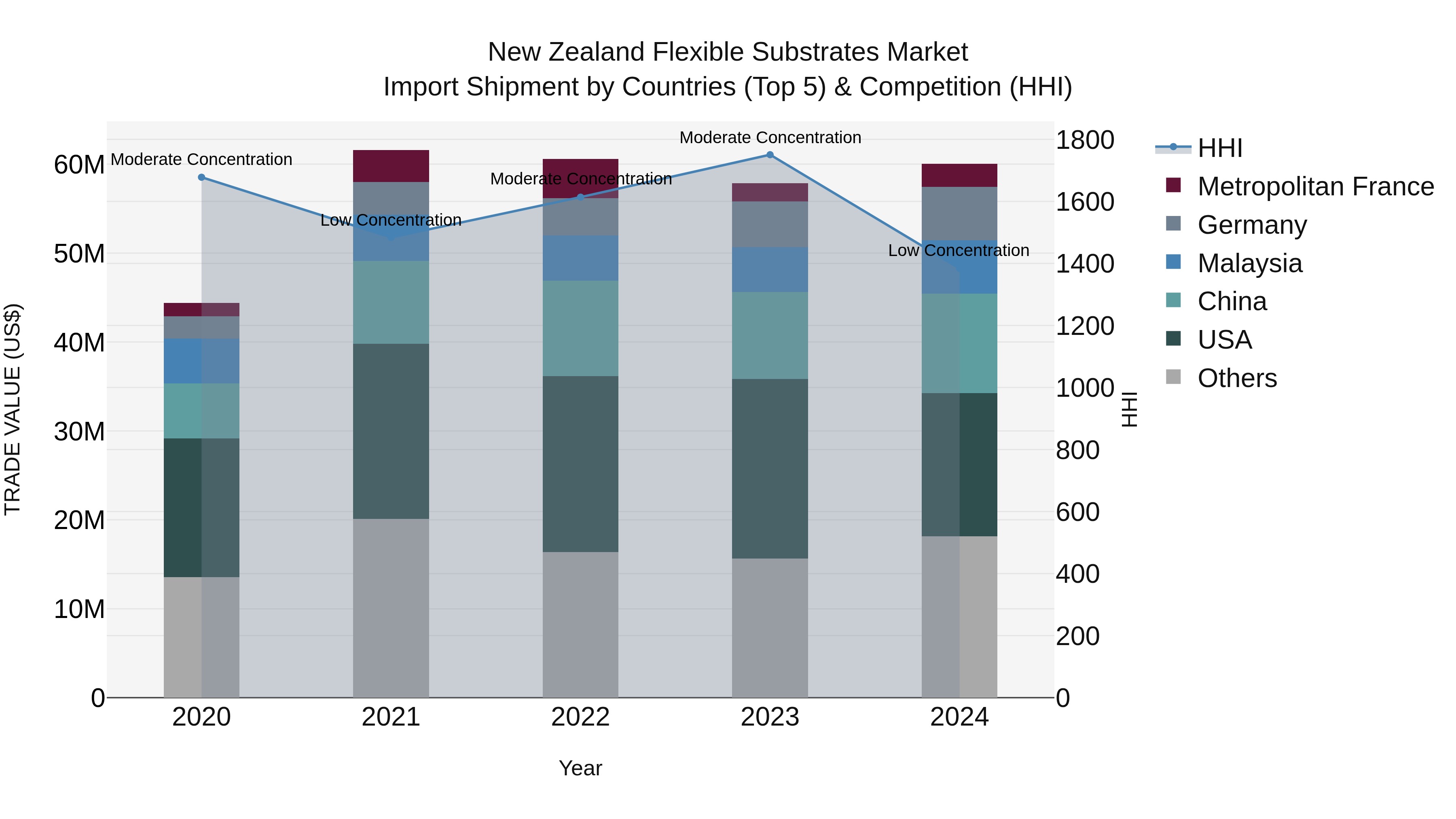 New Zealand Flexible Substrates Market Top 5 Importing Countries and Market Competition (HHI) Analysis