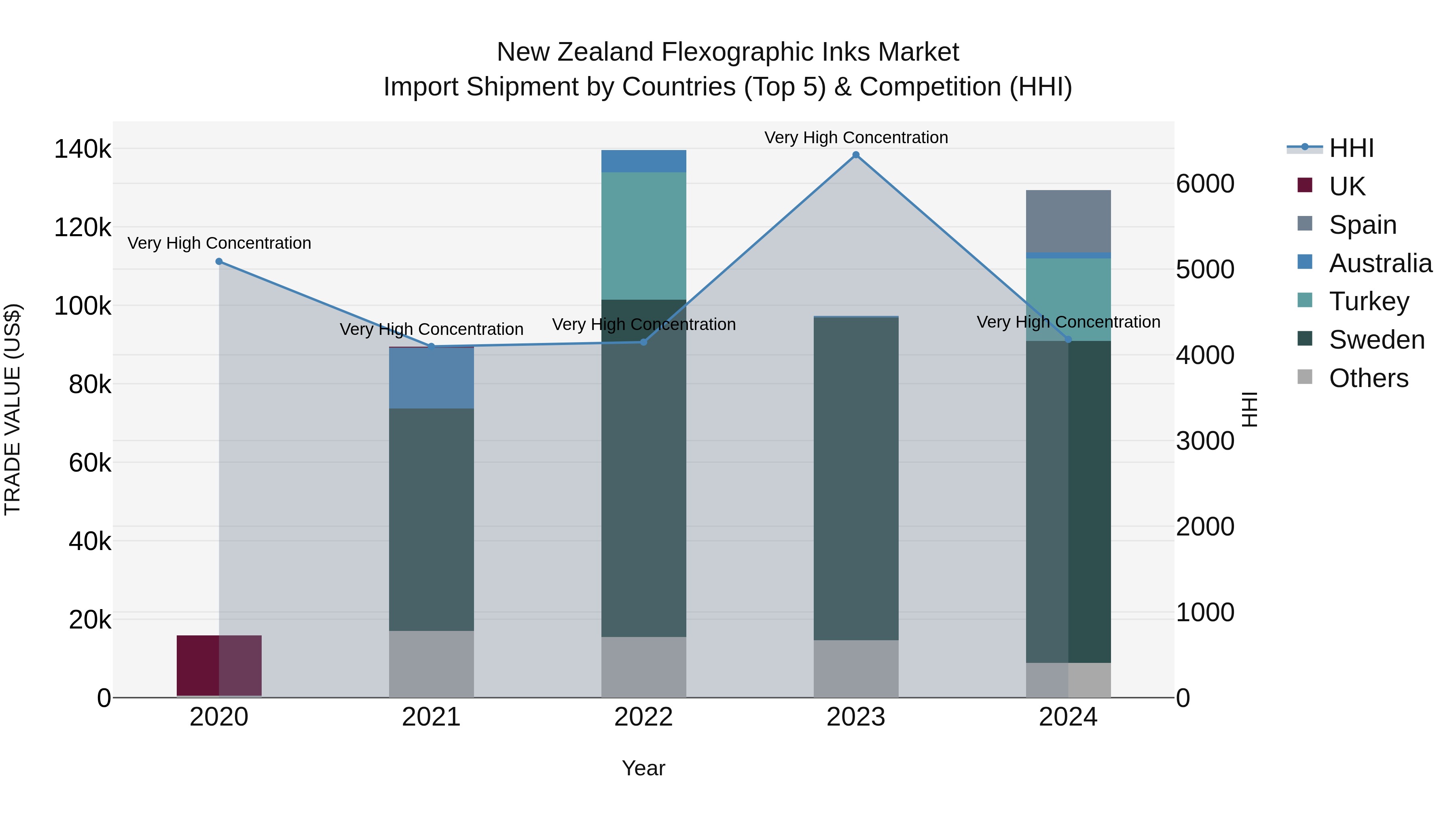 New Zealand Flexographic Inks Market Top 5 Importing Countries and Market Competition (HHI) Analysis