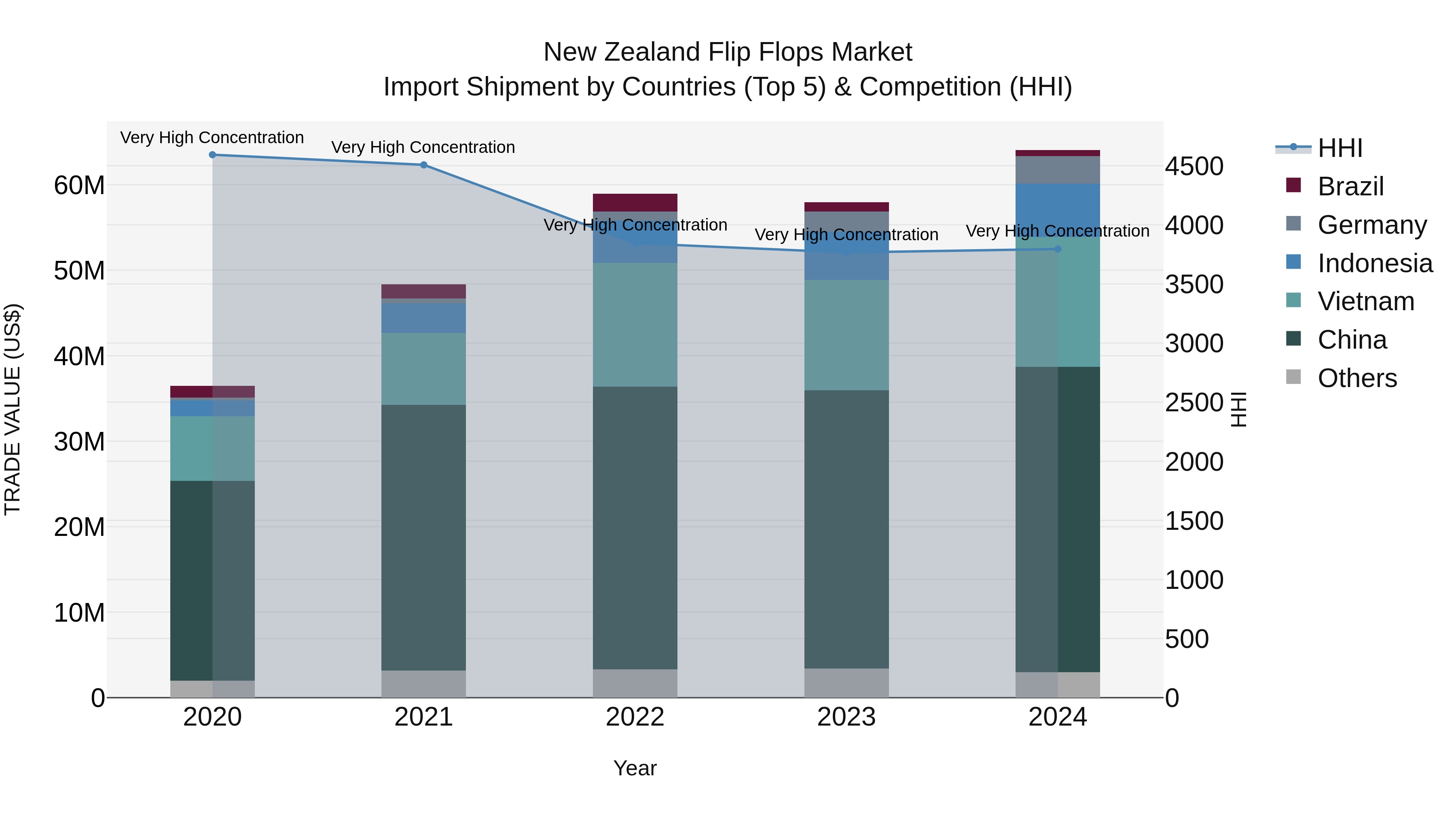 New Zealand Flip Flops Market Top 5 Importing Countries and Market Competition (HHI) Analysis