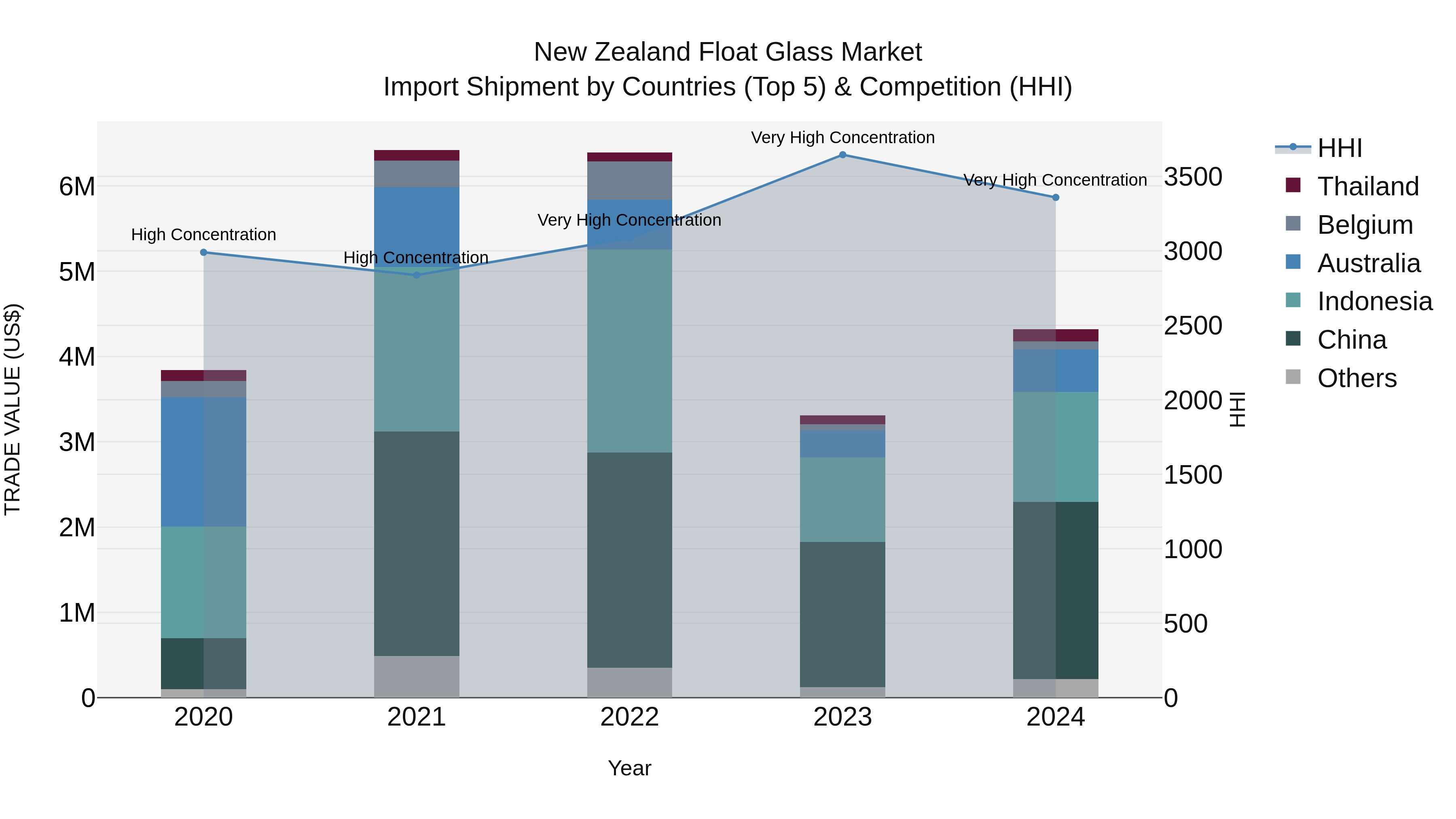 New Zealand Float Glass Market Top 5 Importing Countries and Market Competition (HHI) Analysis