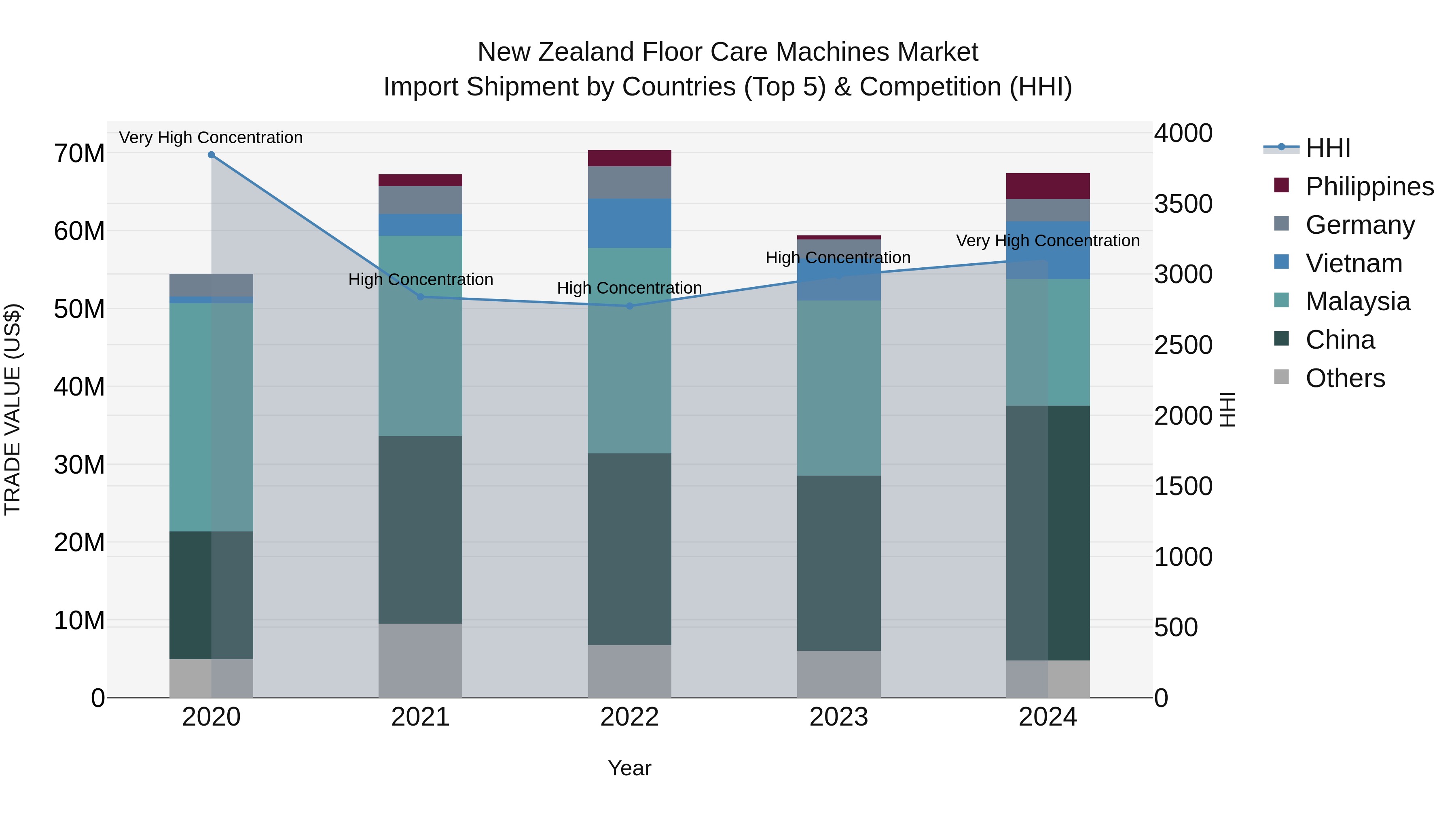 New Zealand Floor Care Machines Market Top 5 Importing Countries and Market Competition (HHI) Analysis