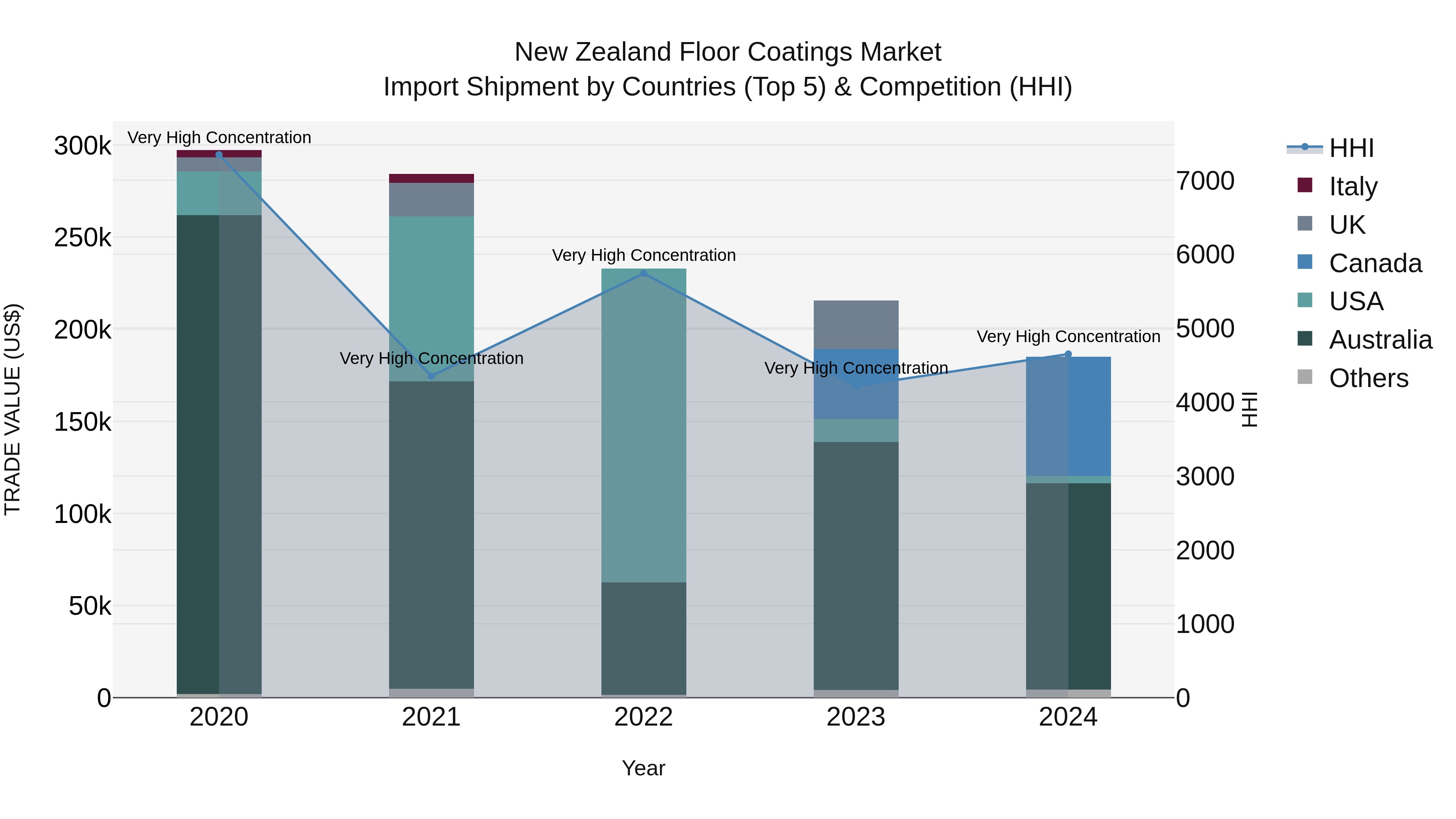 New Zealand Floor Coatings Market Top 5 Importing Countries and Market Competition (HHI) Analysis