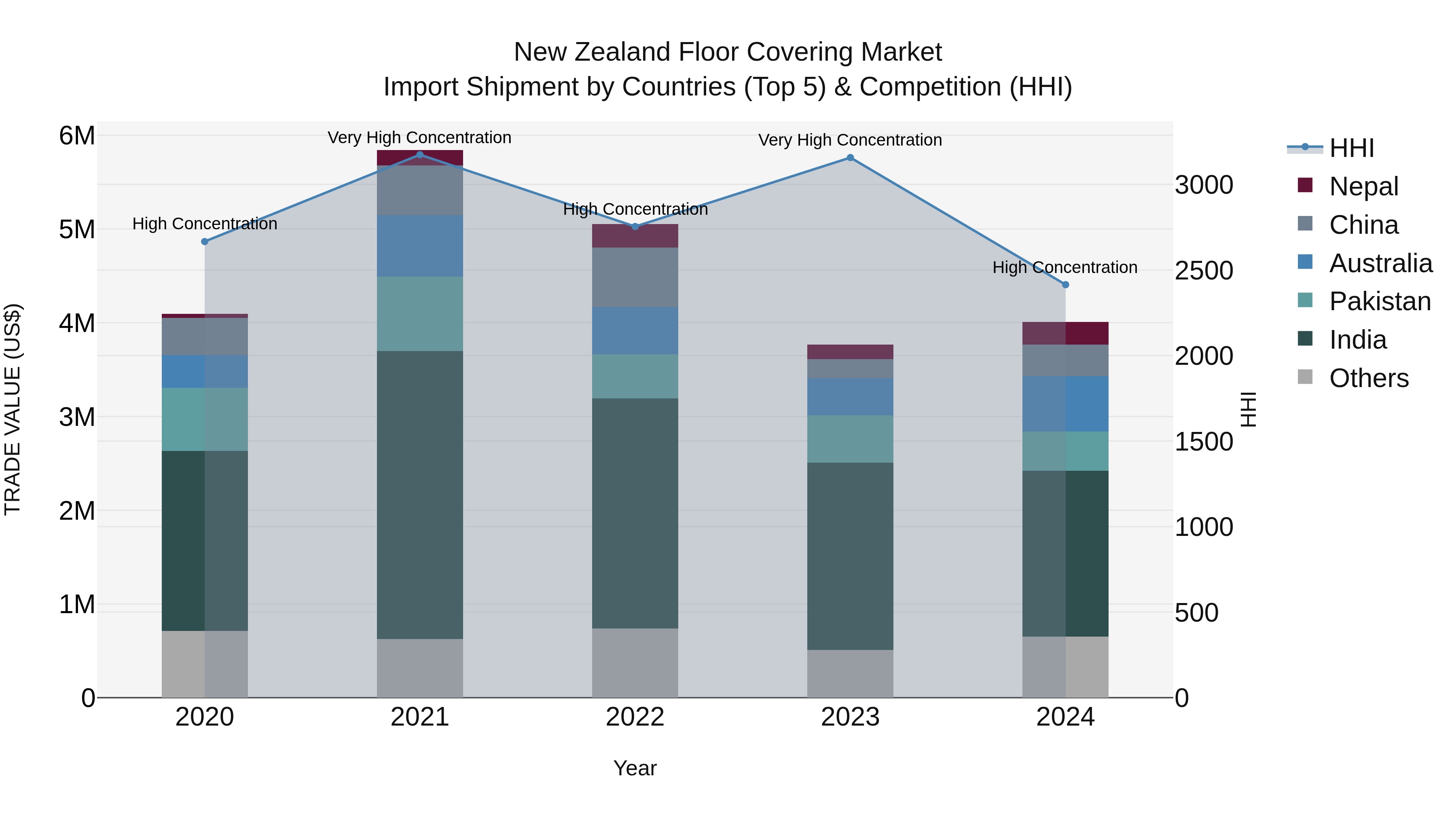 New Zealand Floor Covering Market Top 5 Importing Countries and Market Competition (HHI) Analysis