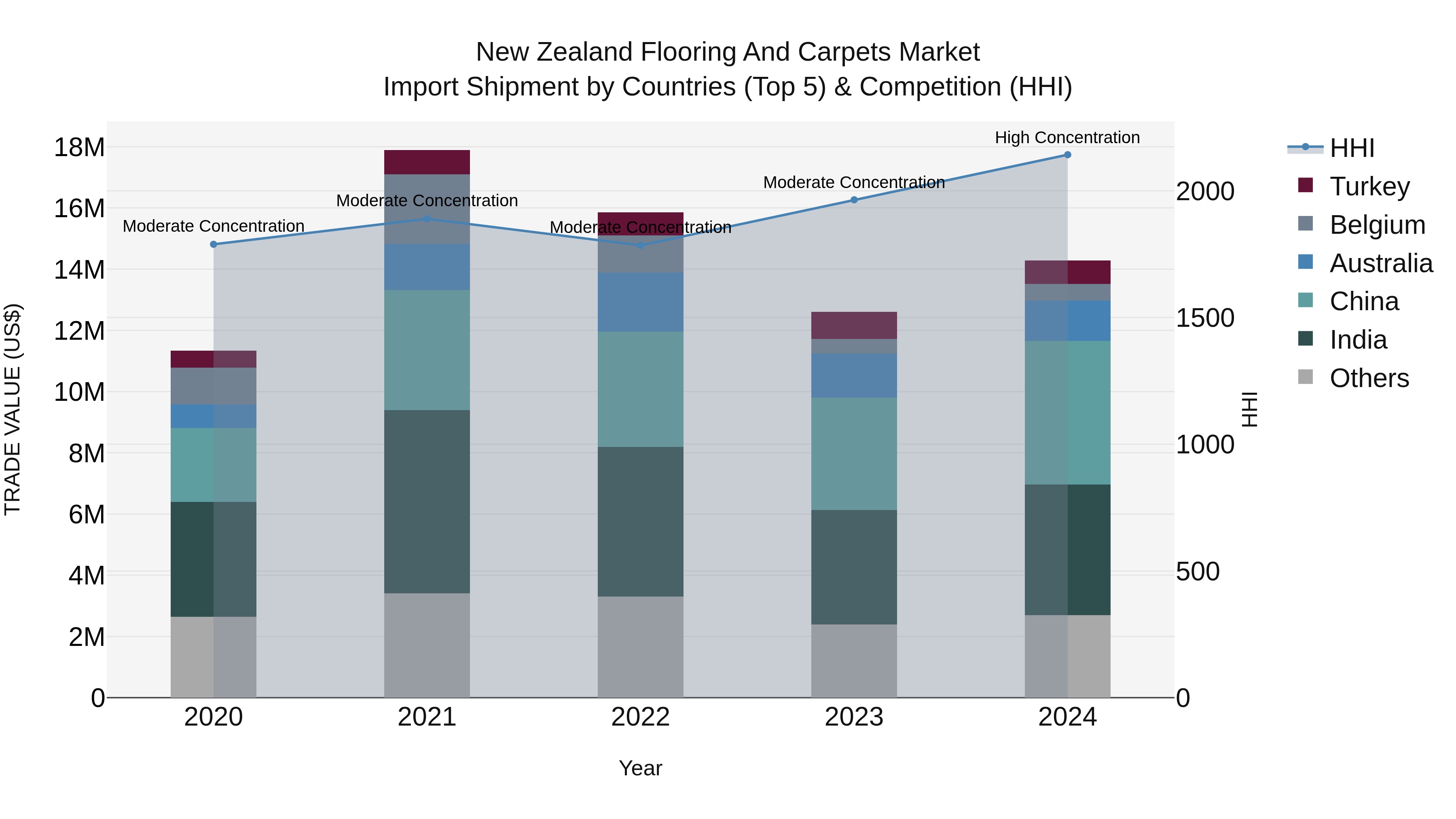 New Zealand Flooring and Carpets Market Top 5 Importing Countries and Market Competition (HHI) Analysis