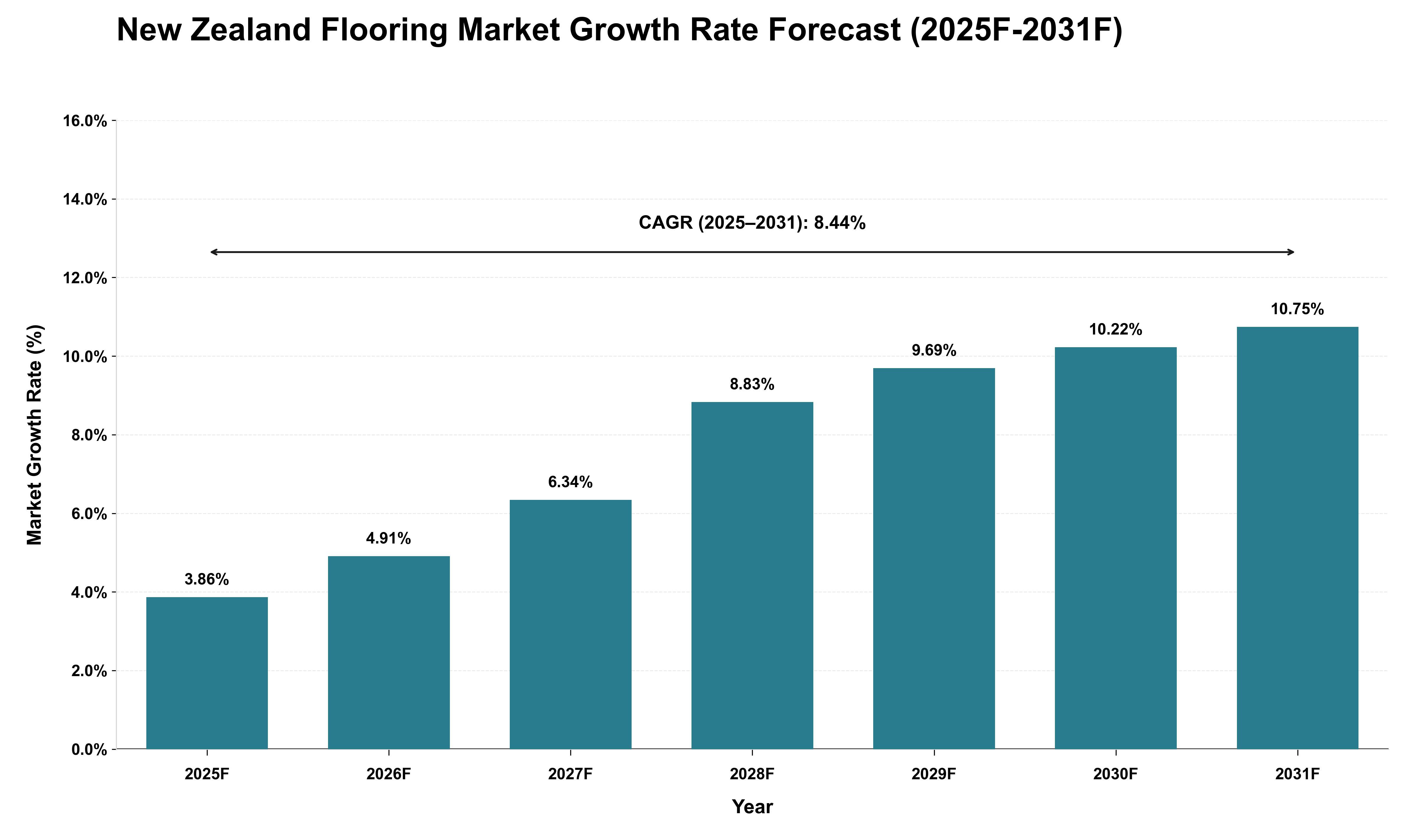 New Zealand Flooring Market Growth Rate Analysis (2025 - 2031)