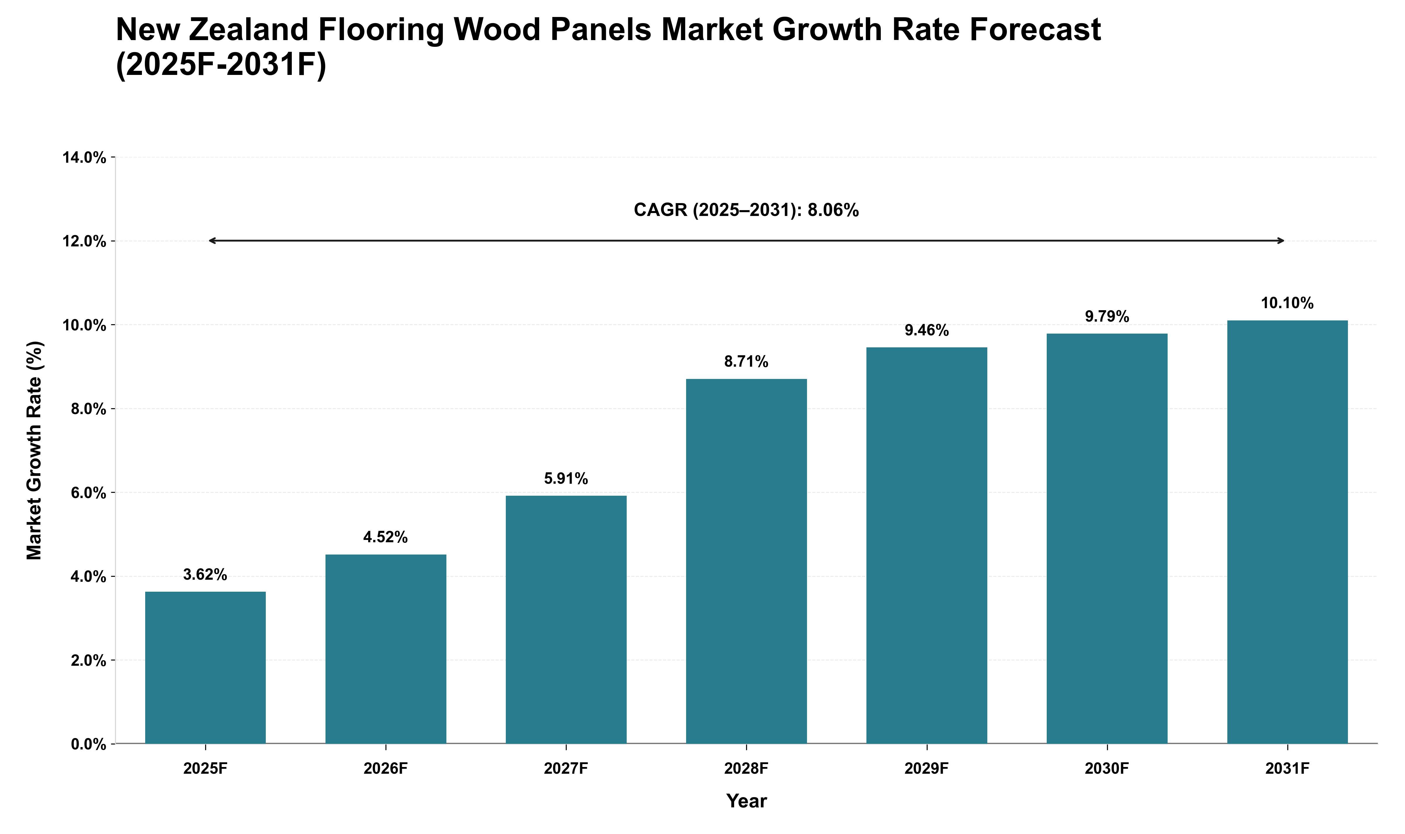 New Zealand Flooring Wood Panels Market Growth Rate Analysis (2025 - 2031)