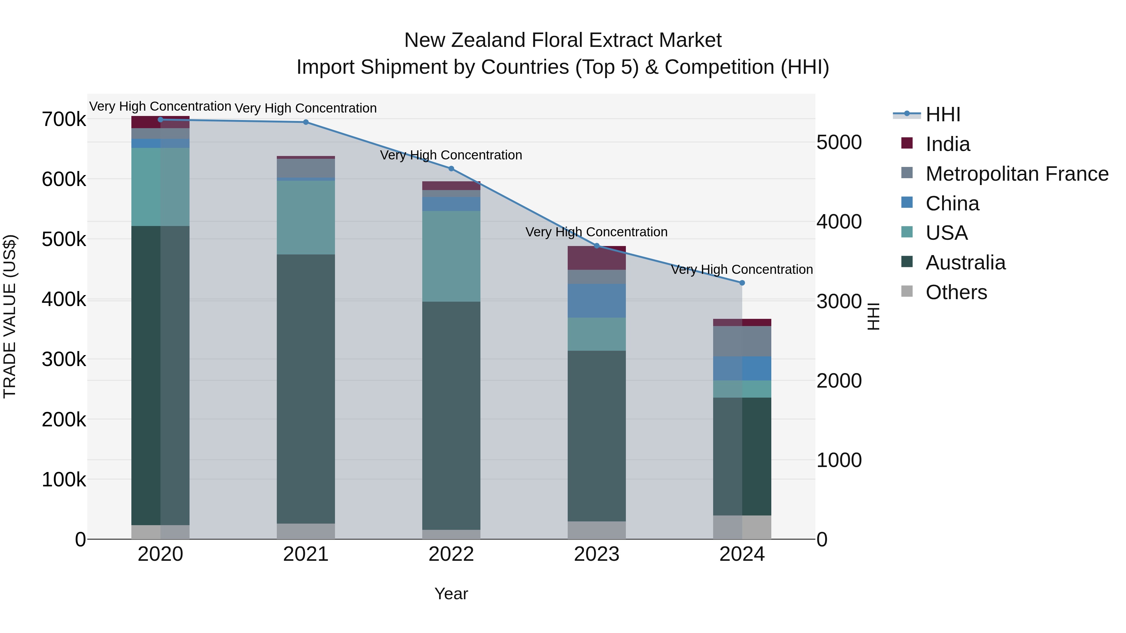 New Zealand Floral Extract Market Top 5 Importing Countries and Market Competition (HHI) Analysis