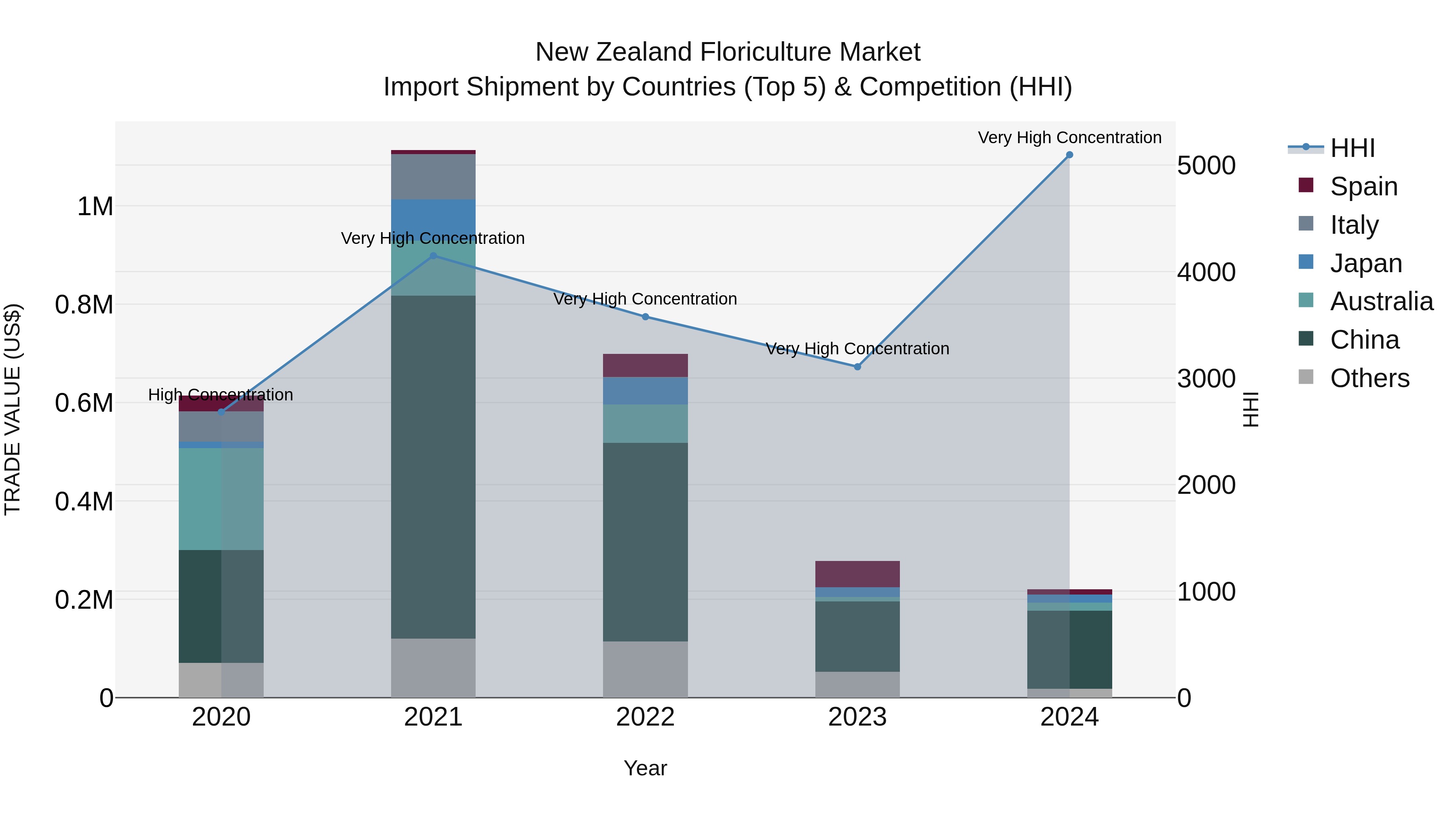 New Zealand Floriculture Market Top 5 Importing Countries and Market Competition (HHI) Analysis