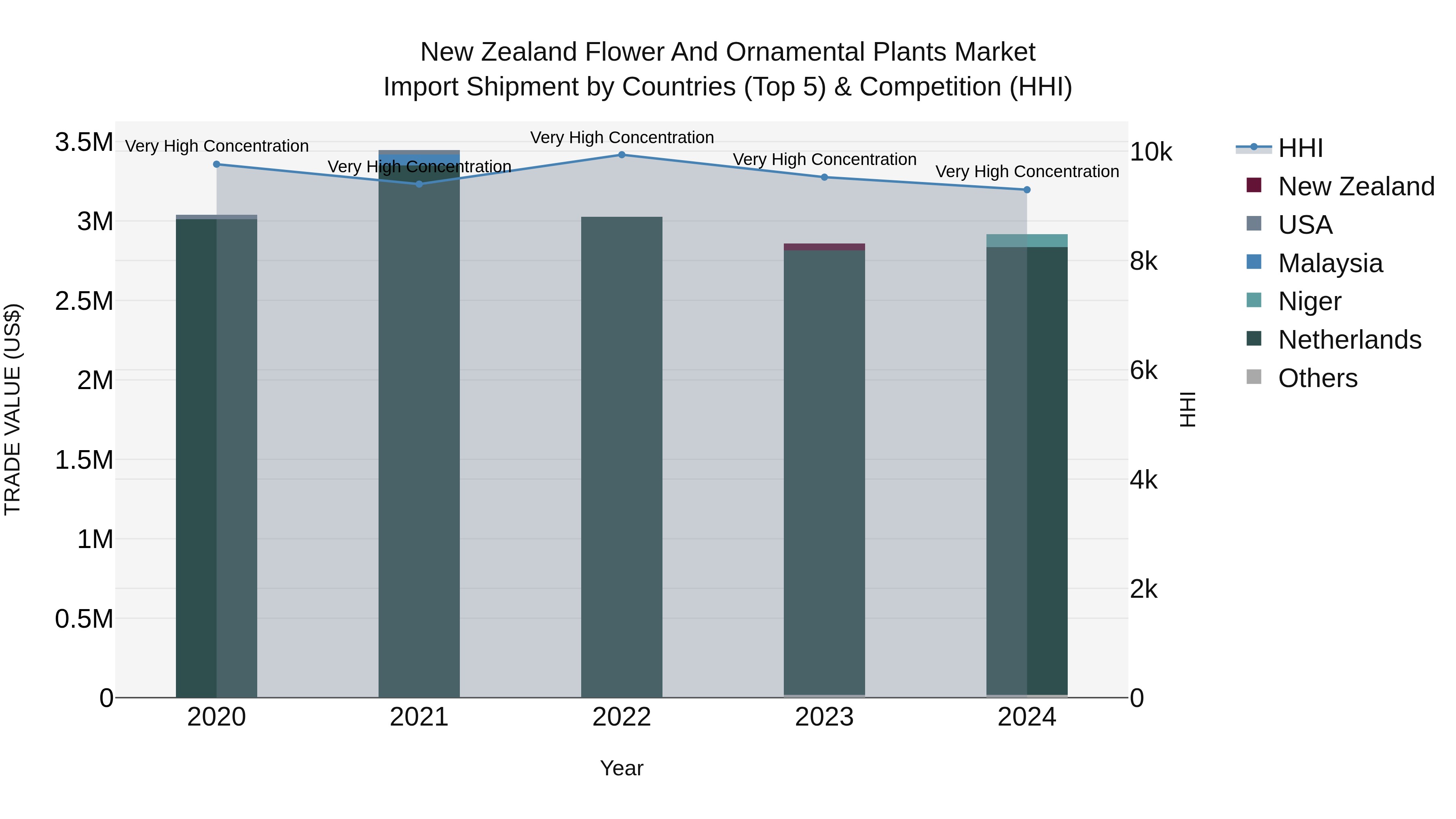 New Zealand Flower and Ornamental Plants Market Top 5 Importing Countries and Market Competition (HHI) Analysis