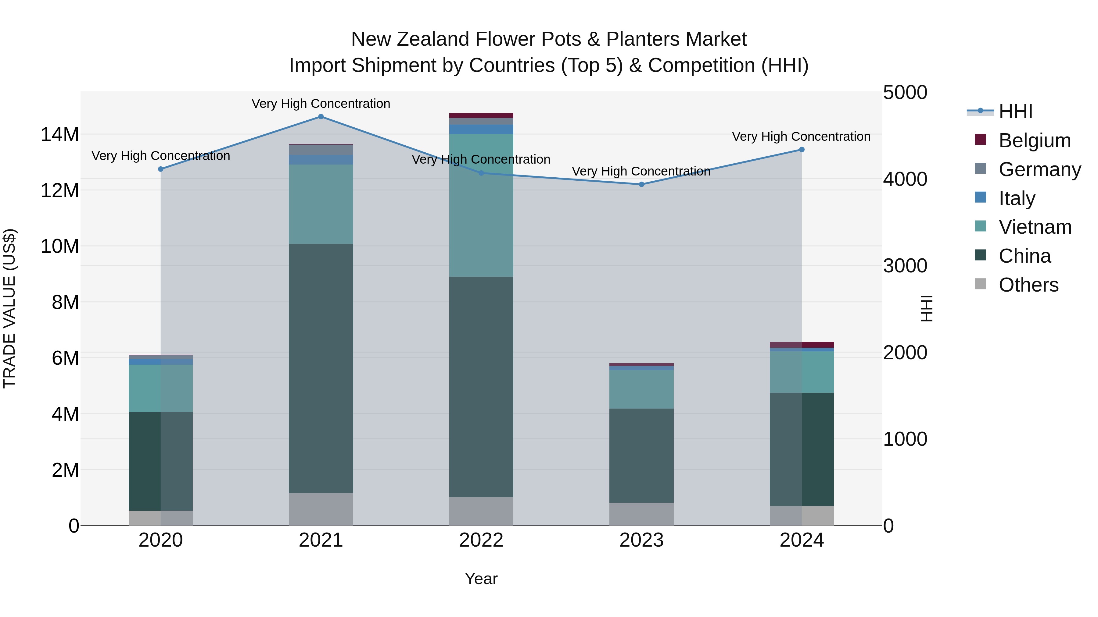 New Zealand Flower Pots & Planters Market Top 5 Importing Countries and Market Competition (HHI) Analysis