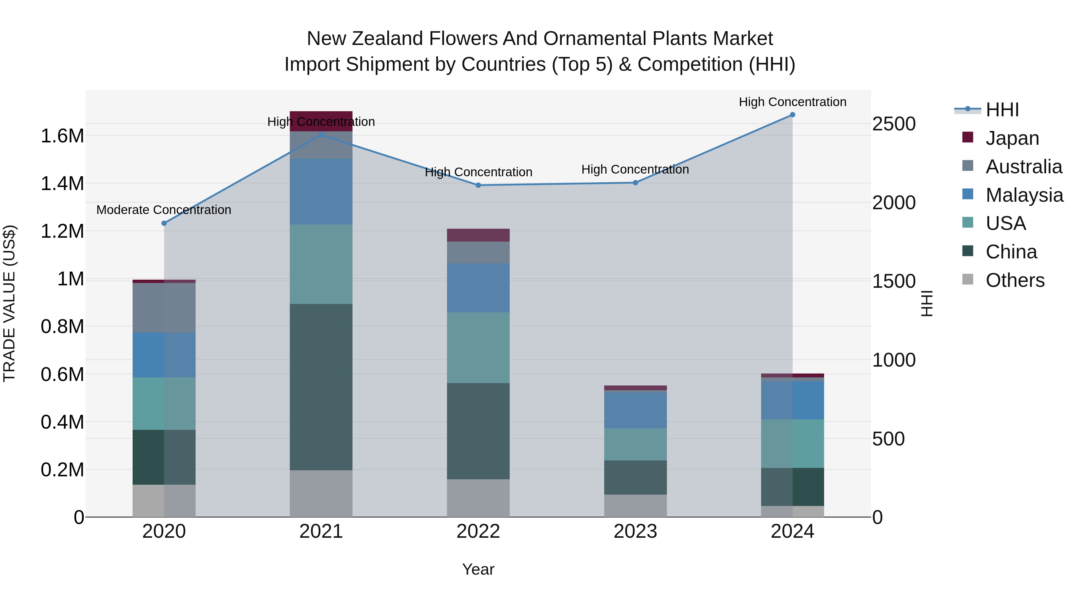 New Zealand Flowers and Ornamental Plants Market Top 5 Importing Countries and Market Competition (HHI) Analysis