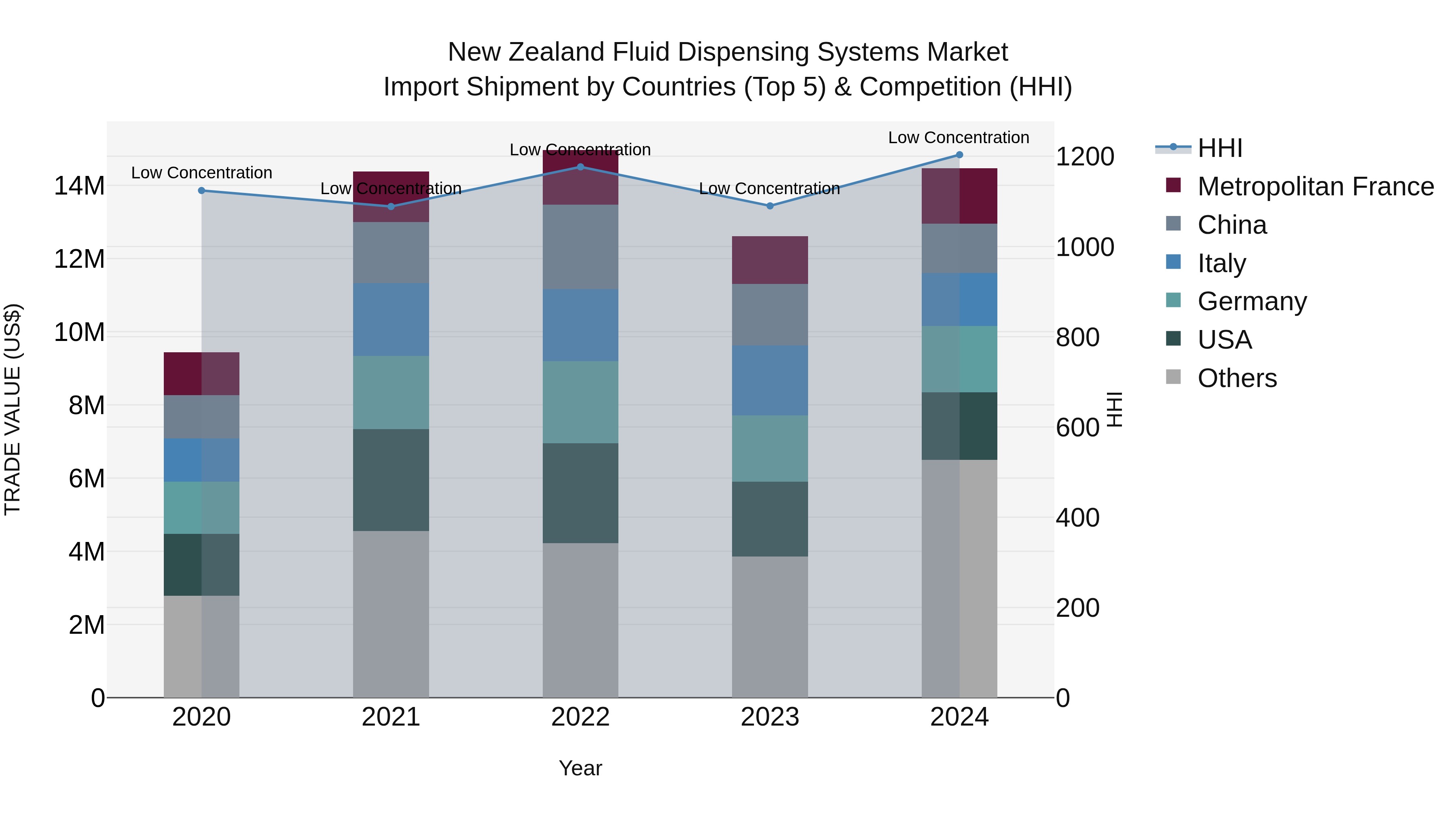 New Zealand Fluid Dispensing Systems Market Top 5 Importing Countries and Market Competition (HHI) Analysis