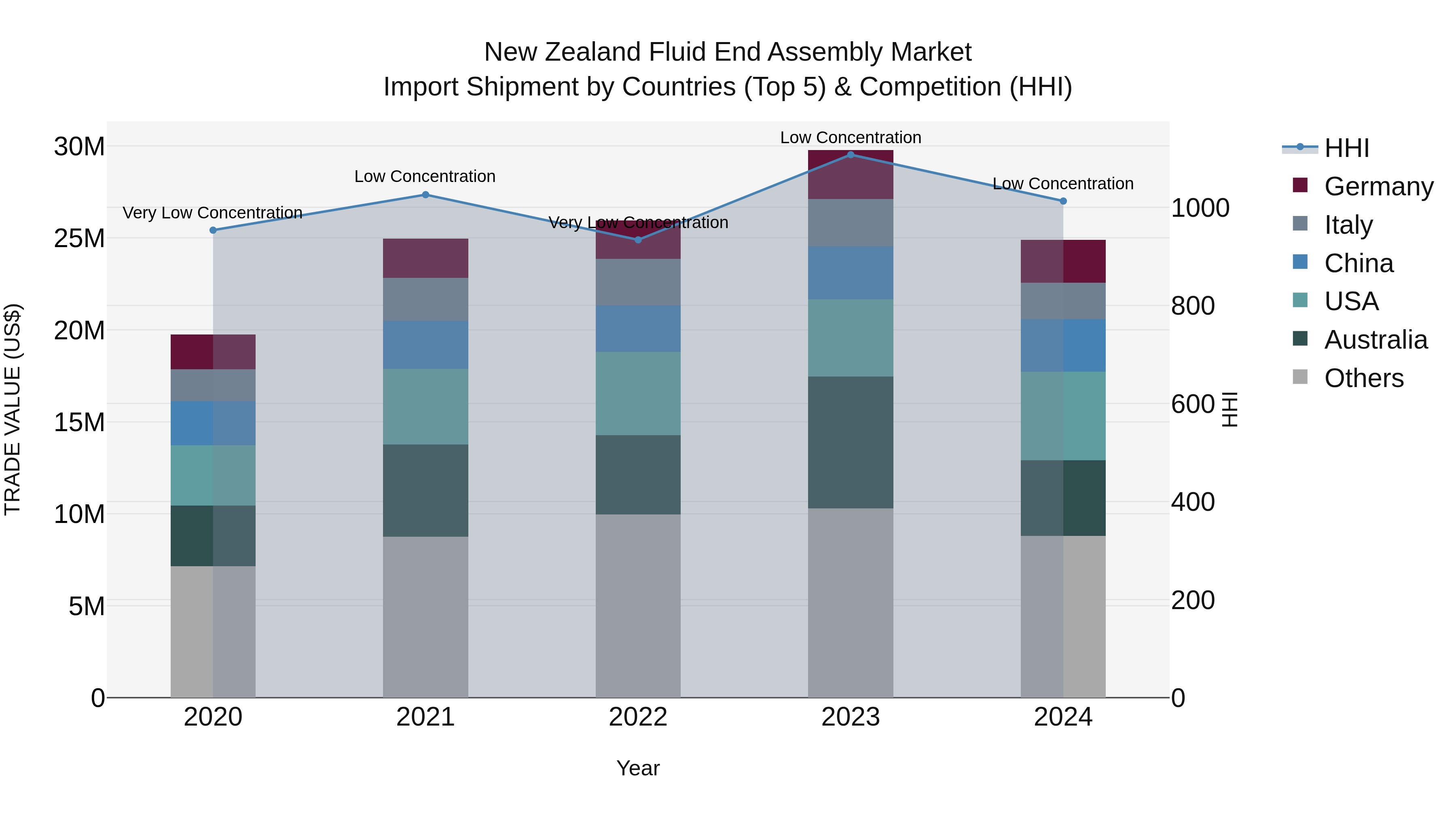 New Zealand Fluid End Assembly Market Top 5 Importing Countries and Market Competition (HHI) Analysis