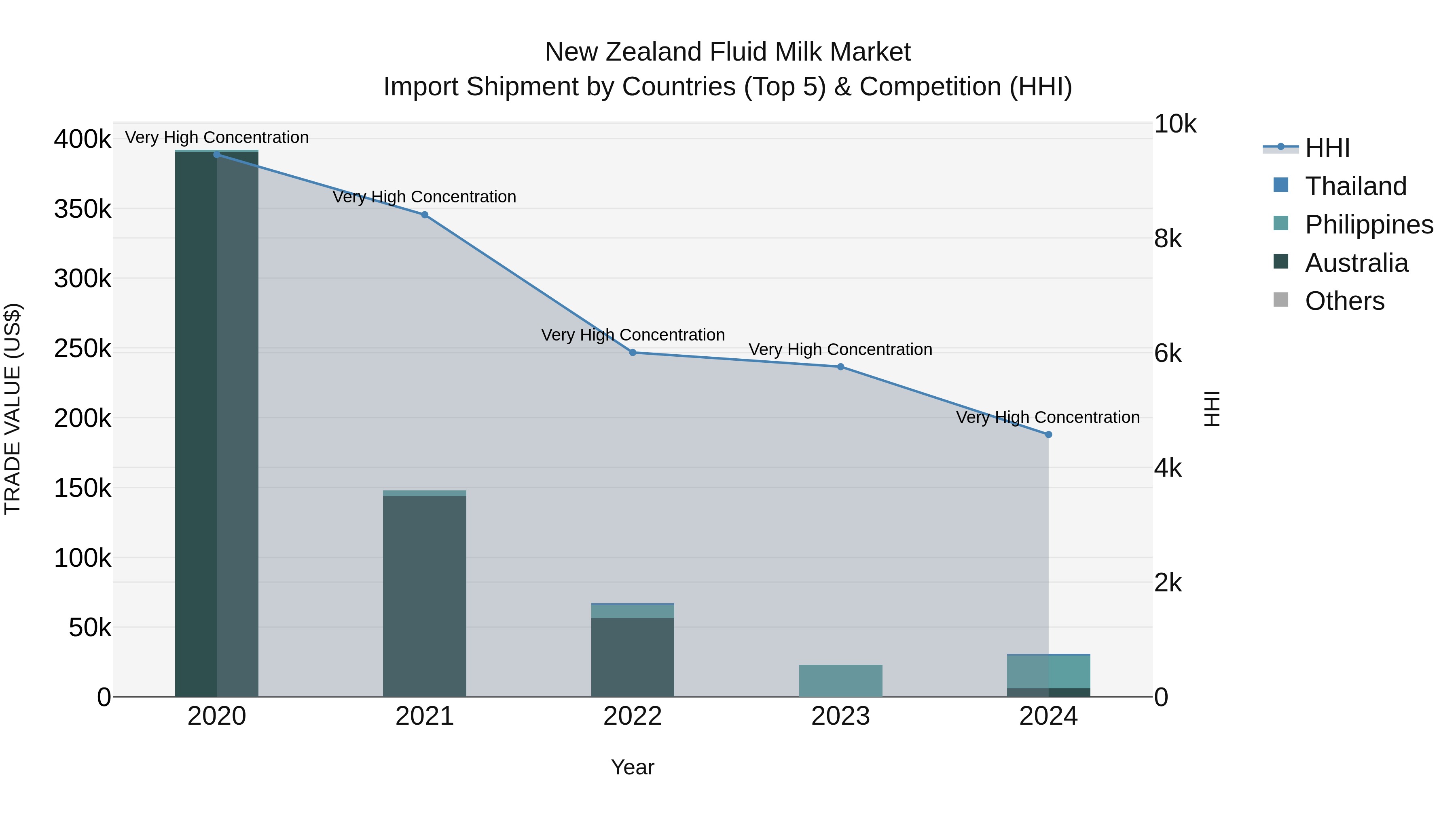 New Zealand Fluid Milk Market Top 5 Importing Countries and Market Competition (HHI) Analysis