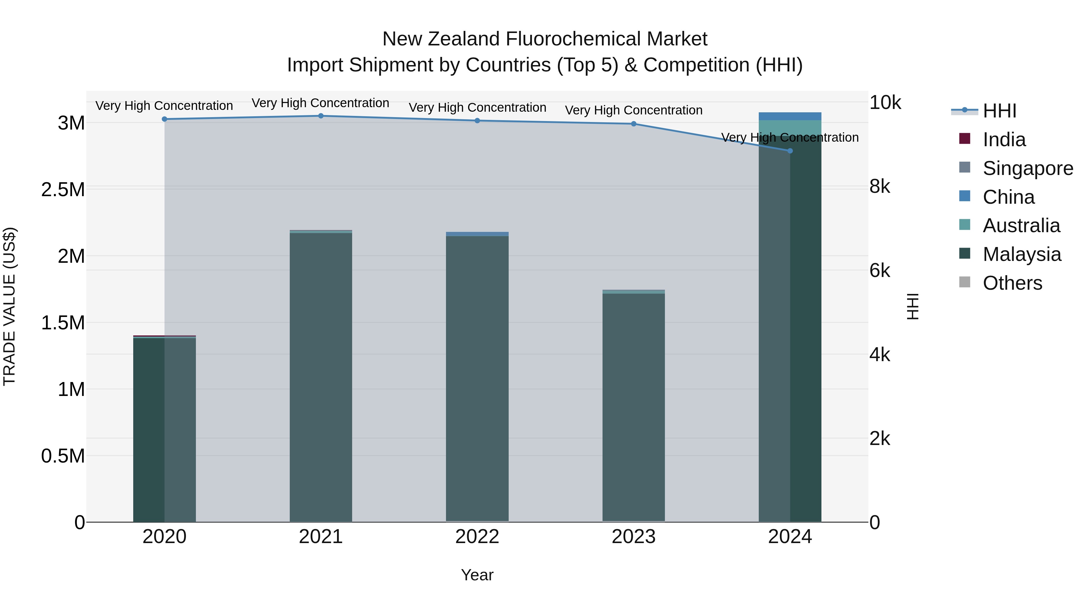 New Zealand Fluorochemical Market Top 5 Importing Countries and Market Competition (HHI) Analysis