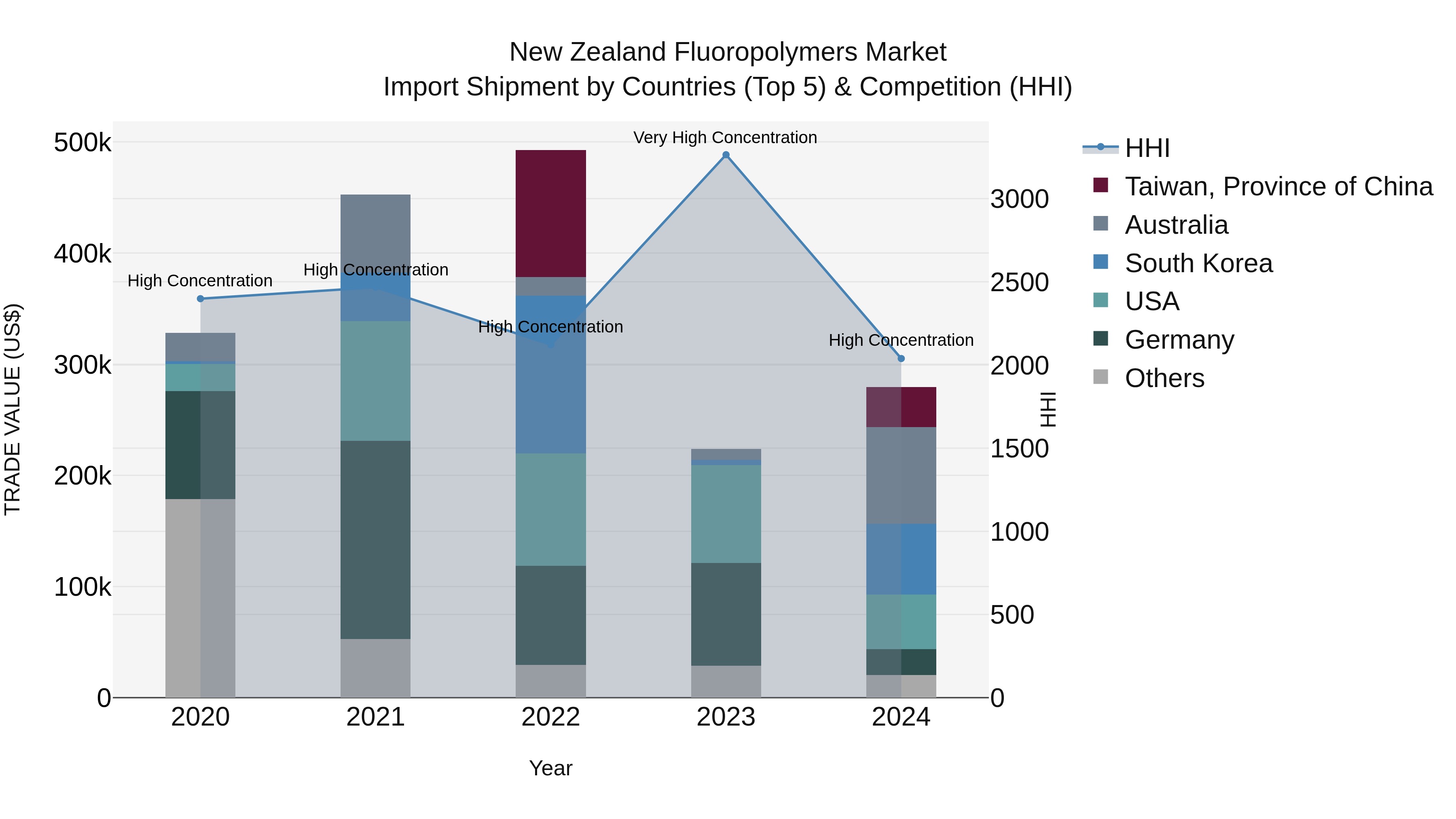 New Zealand Fluoropolymers Market Top 5 Importing Countries and Market Competition (HHI) Analysis