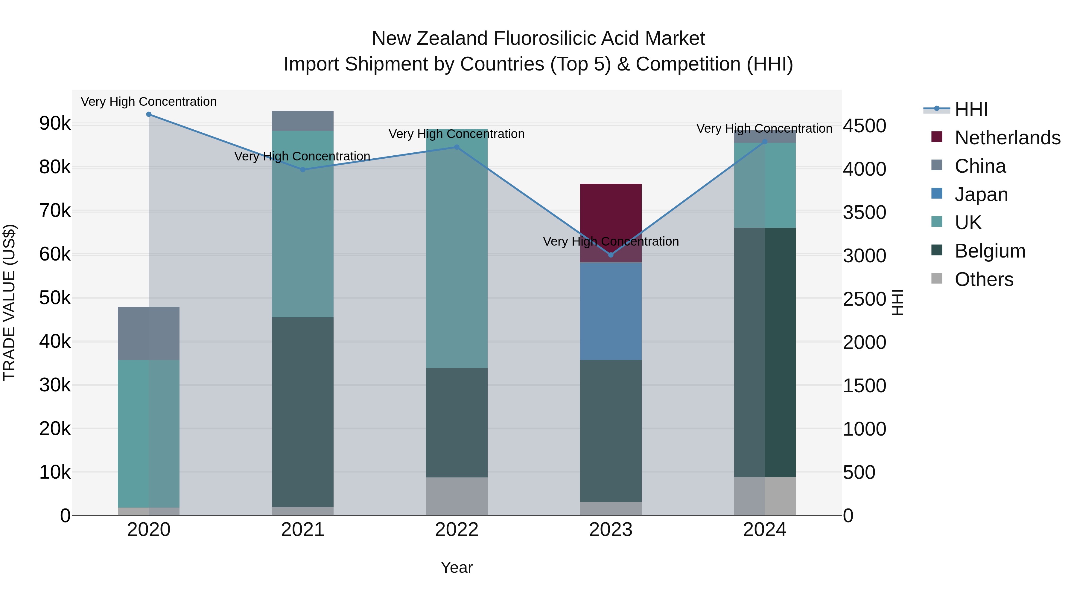 New Zealand Fluorosilicic Acid Market Top 5 Importing Countries and Market Competition (HHI) Analysis