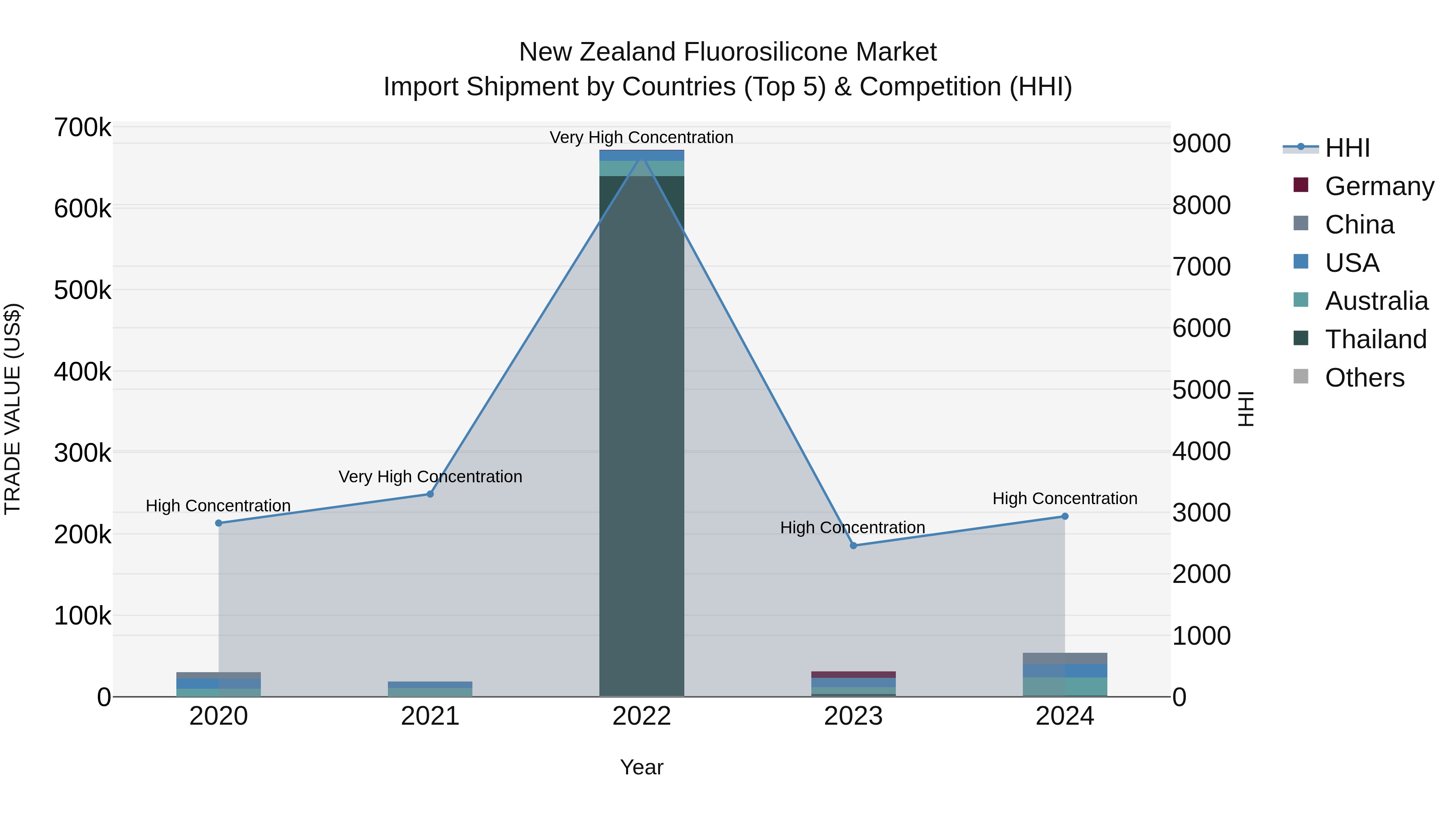 New Zealand Fluorosilicone Market Top 5 Importing Countries and Market Competition (HHI) Analysis