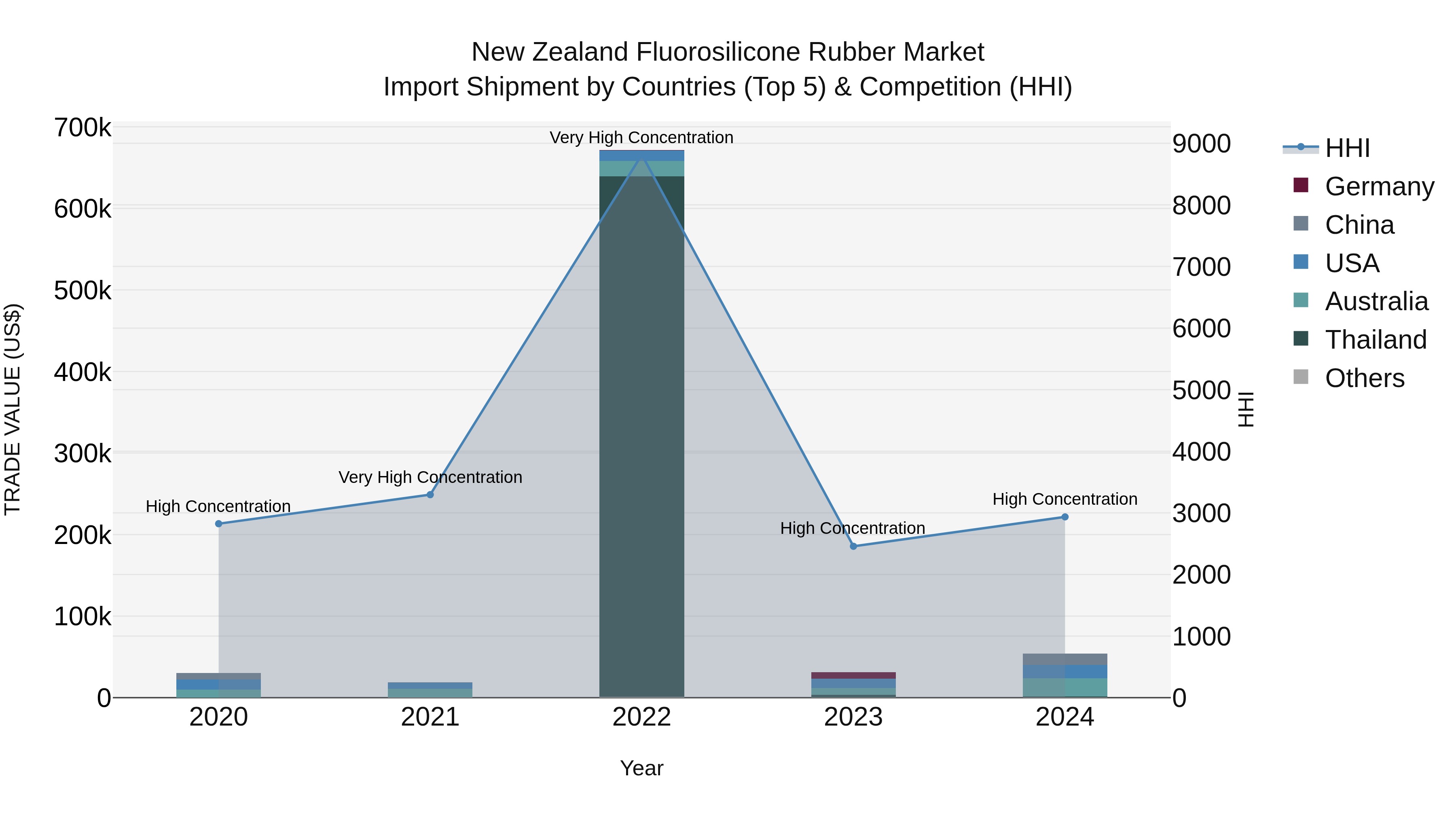 New Zealand Fluorosilicone Rubber Market Top 5 Importing Countries and Market Competition (HHI) Analysis