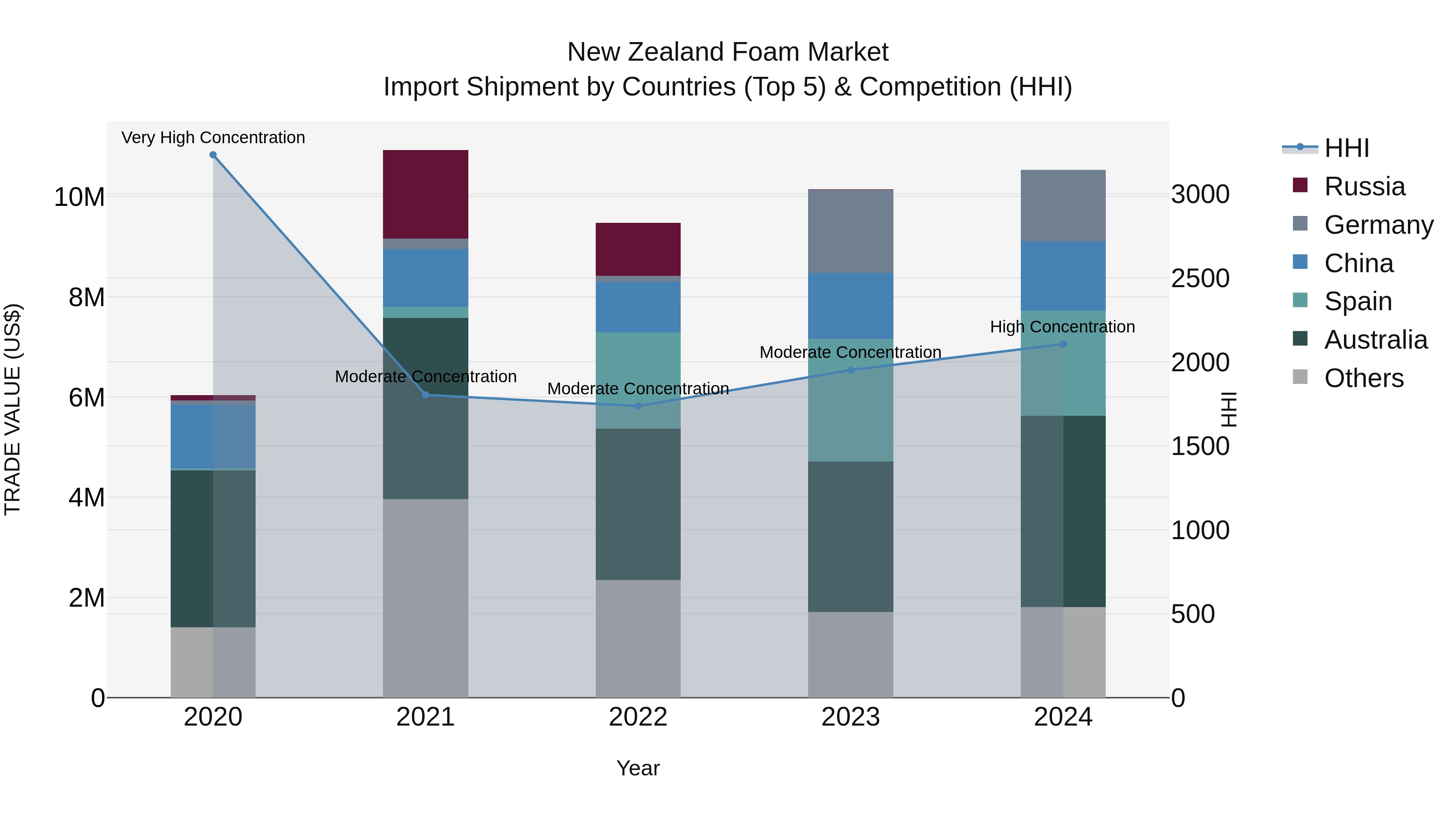 New Zealand Foam Market Top 5 Importing Countries and Market Competition (HHI) Analysis