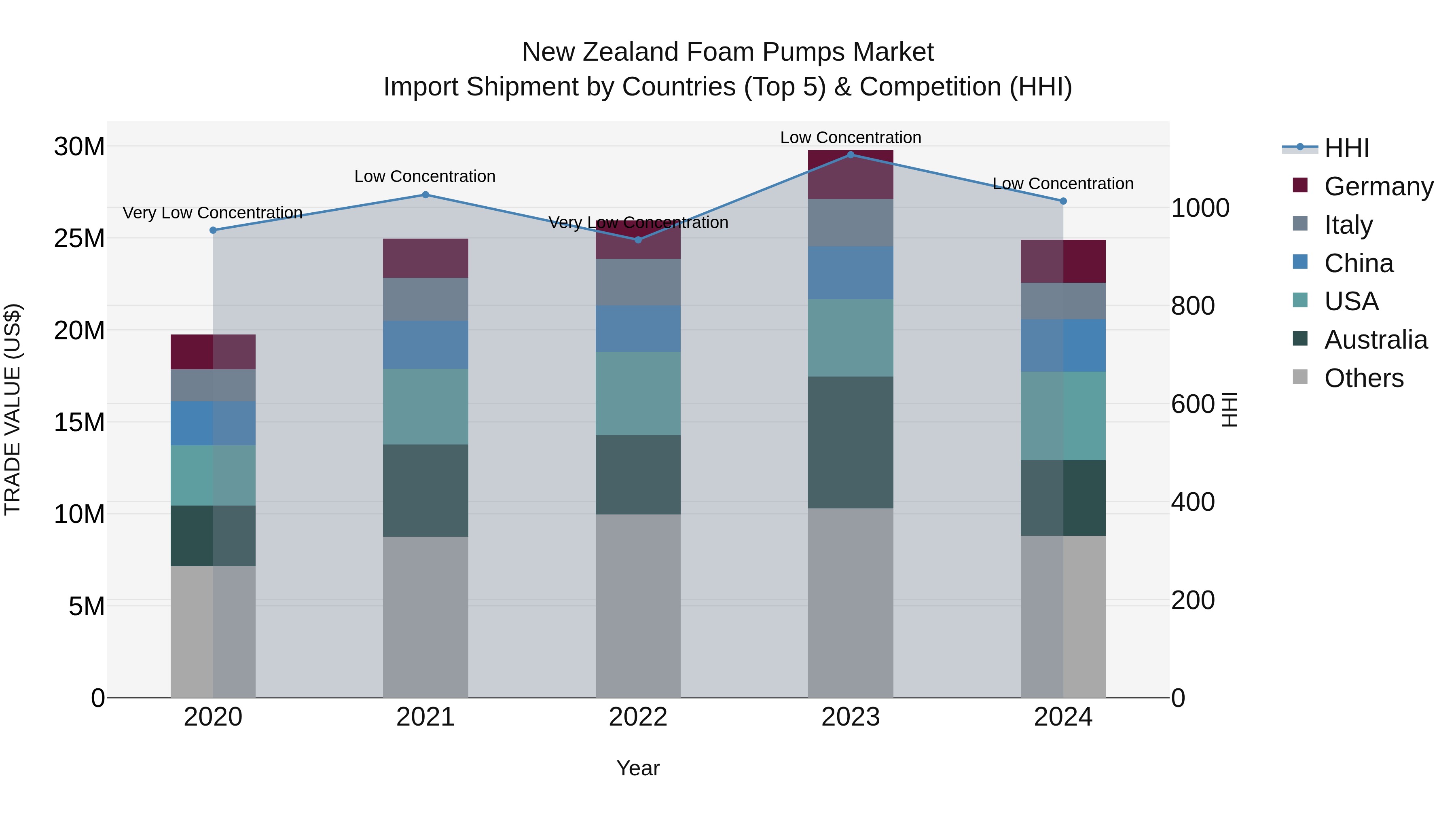 New Zealand Foam Pumps Market Top 5 Importing Countries and Market Competition (HHI) Analysis