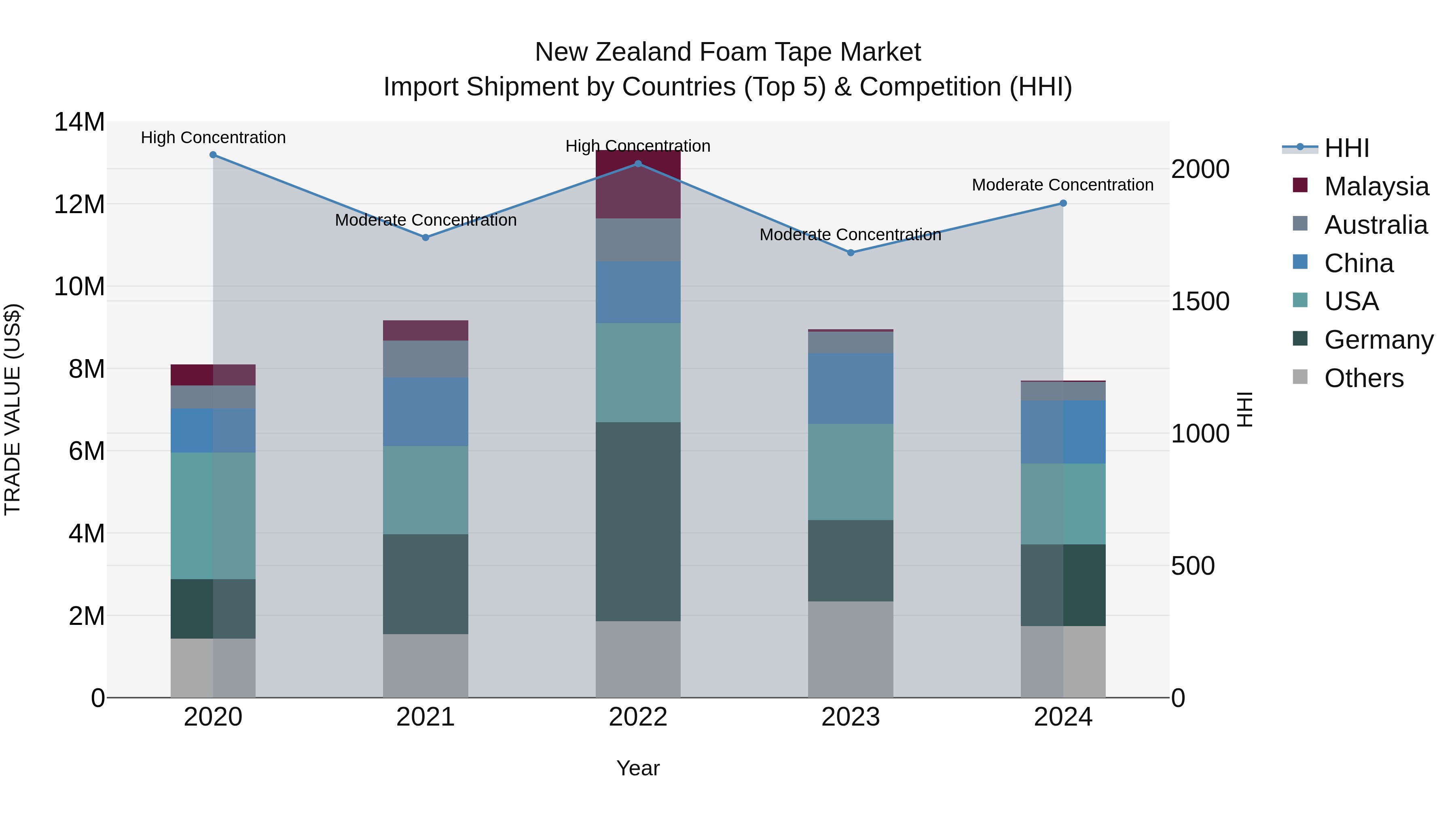 New Zealand Foam Tape Market Top 5 Importing Countries and Market Competition (HHI) Analysis