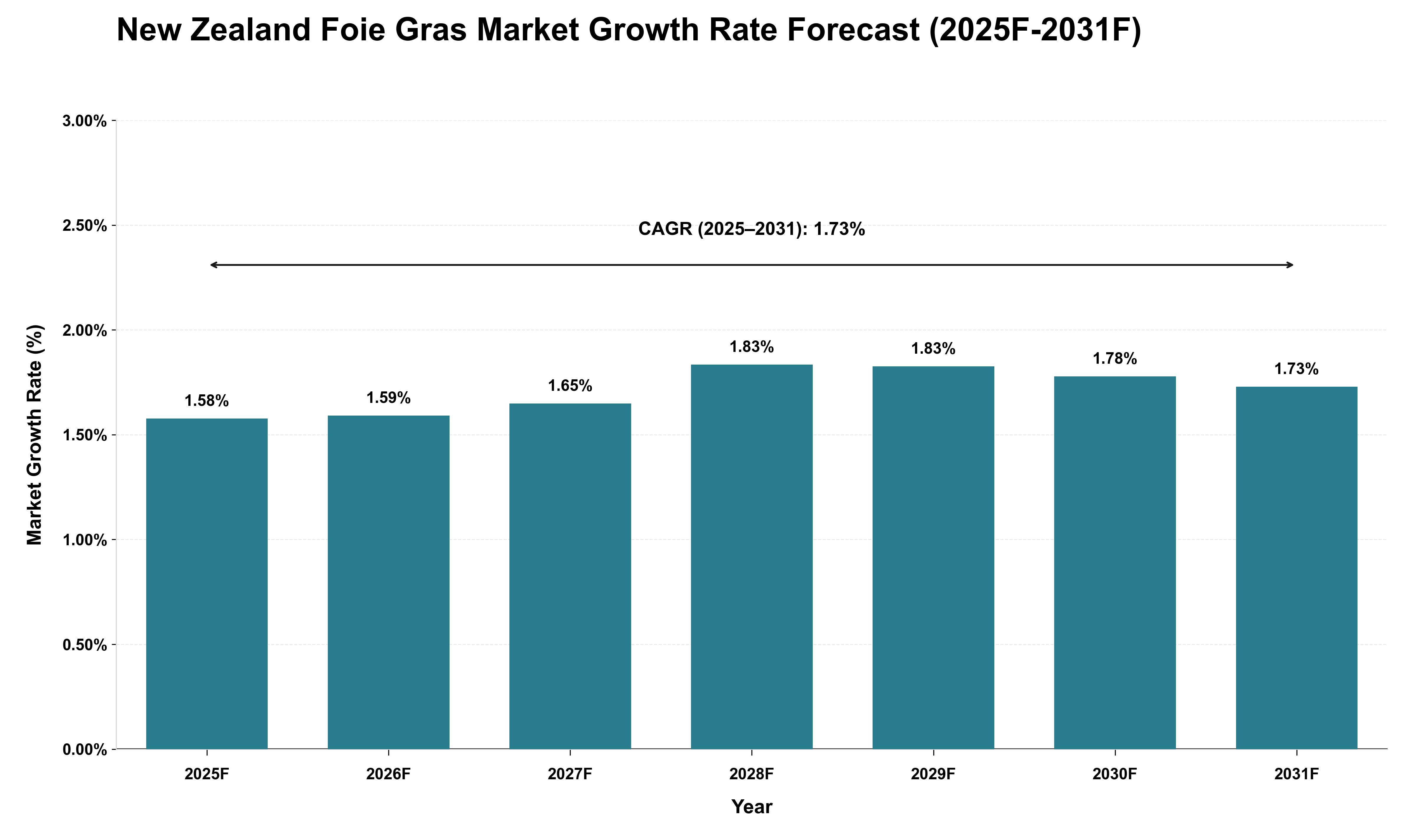 New Zealand Foie Gras Market Growth Rate Analysis (2025 - 2031)