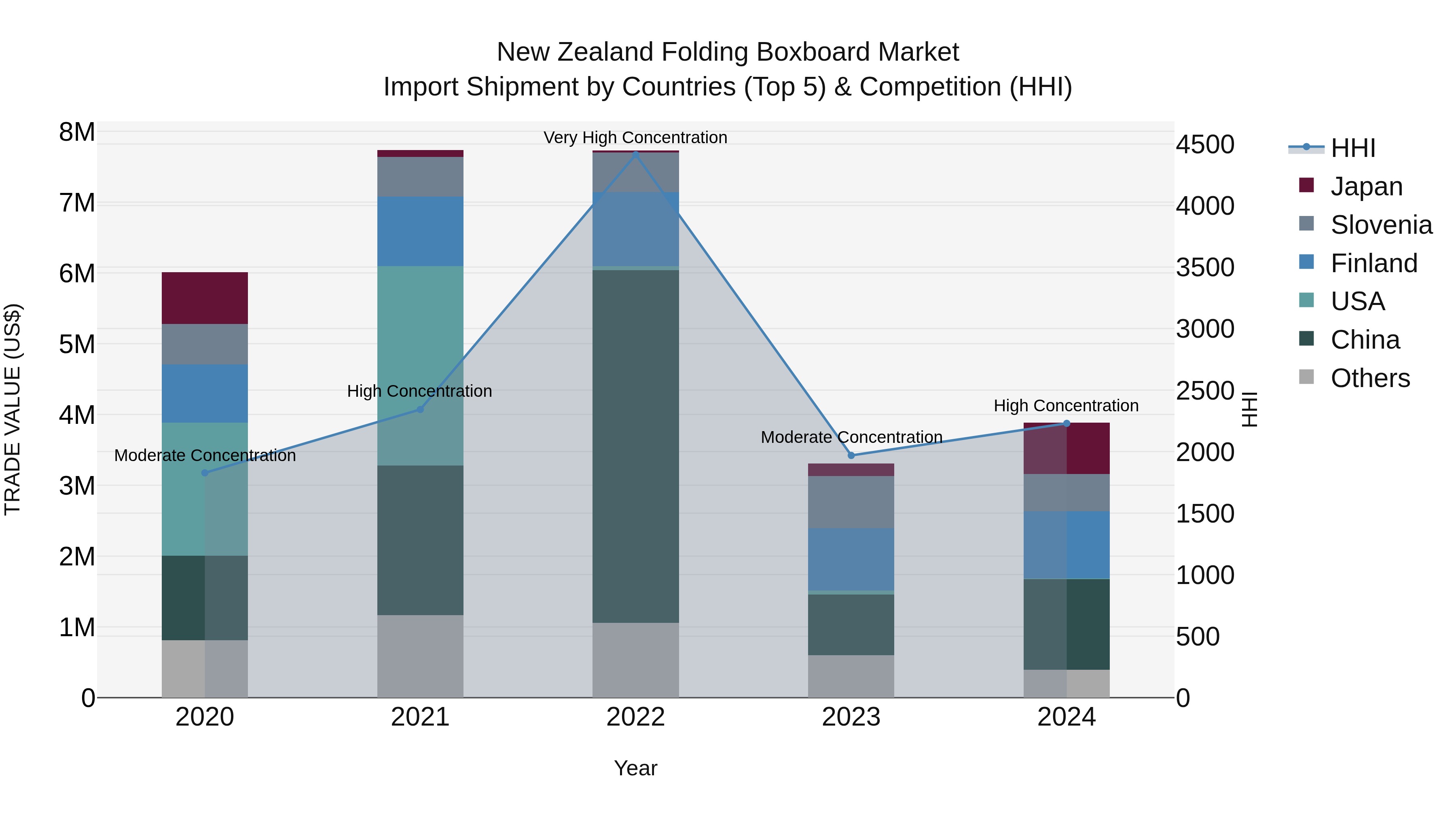 New Zealand Folding Boxboard Market Top 5 Importing Countries and Market Competition (HHI) Analysis