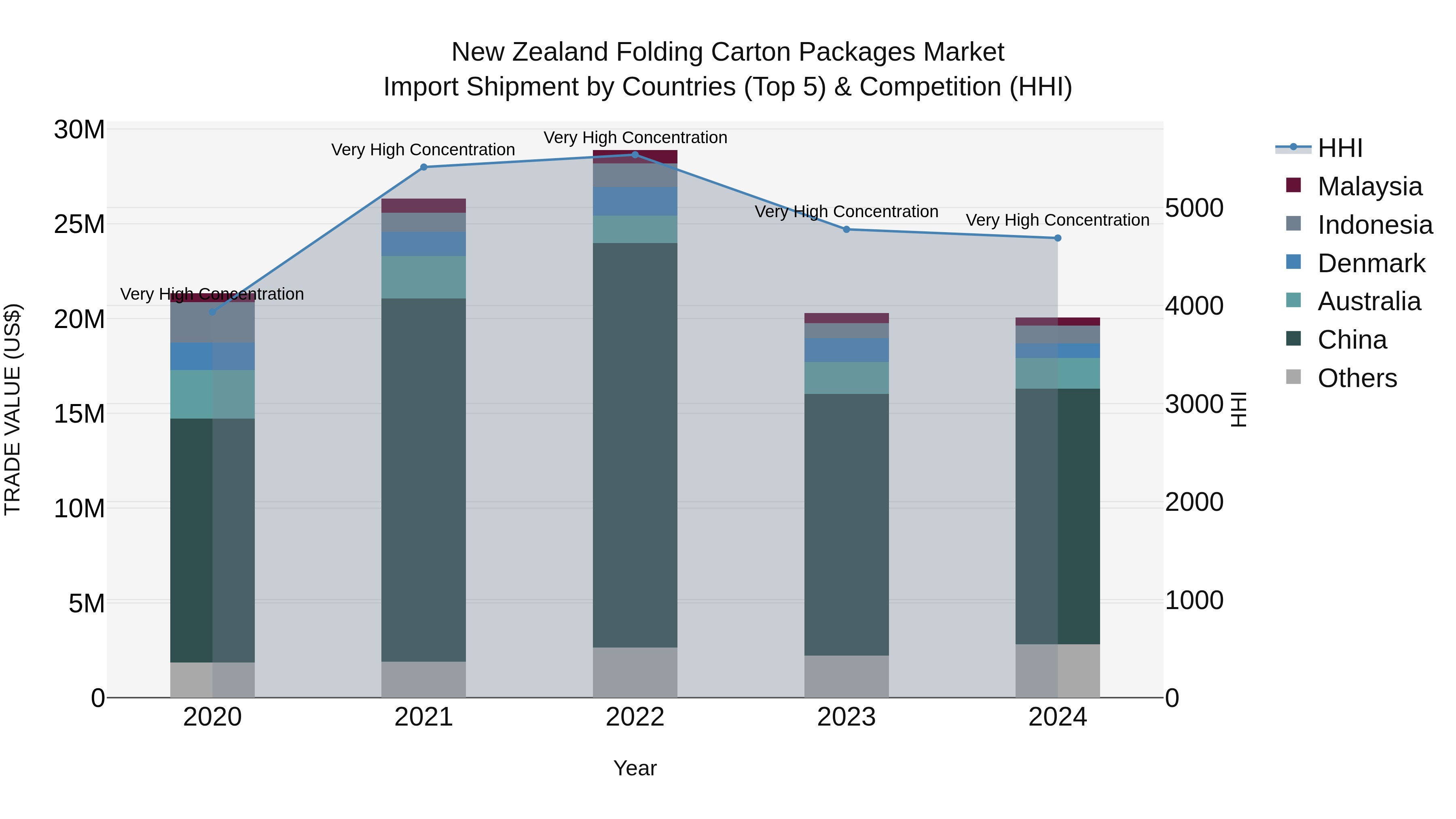 New Zealand Folding Carton Packages Market Top 5 Importing Countries and Market Competition (HHI) Analysis