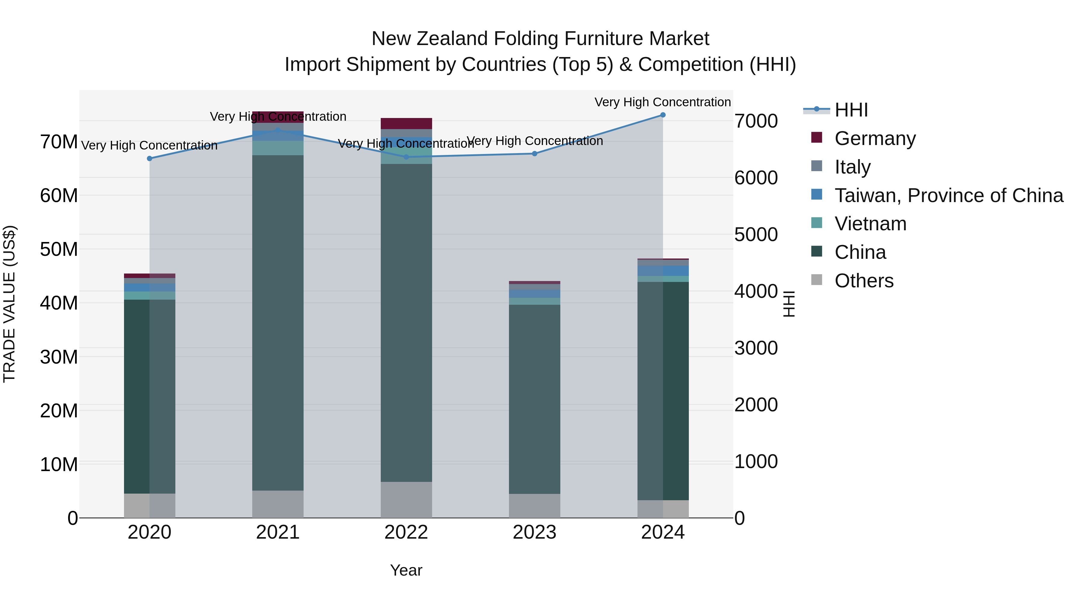 New Zealand Folding Furniture Market Top 5 Importing Countries and Market Competition (HHI) Analysis