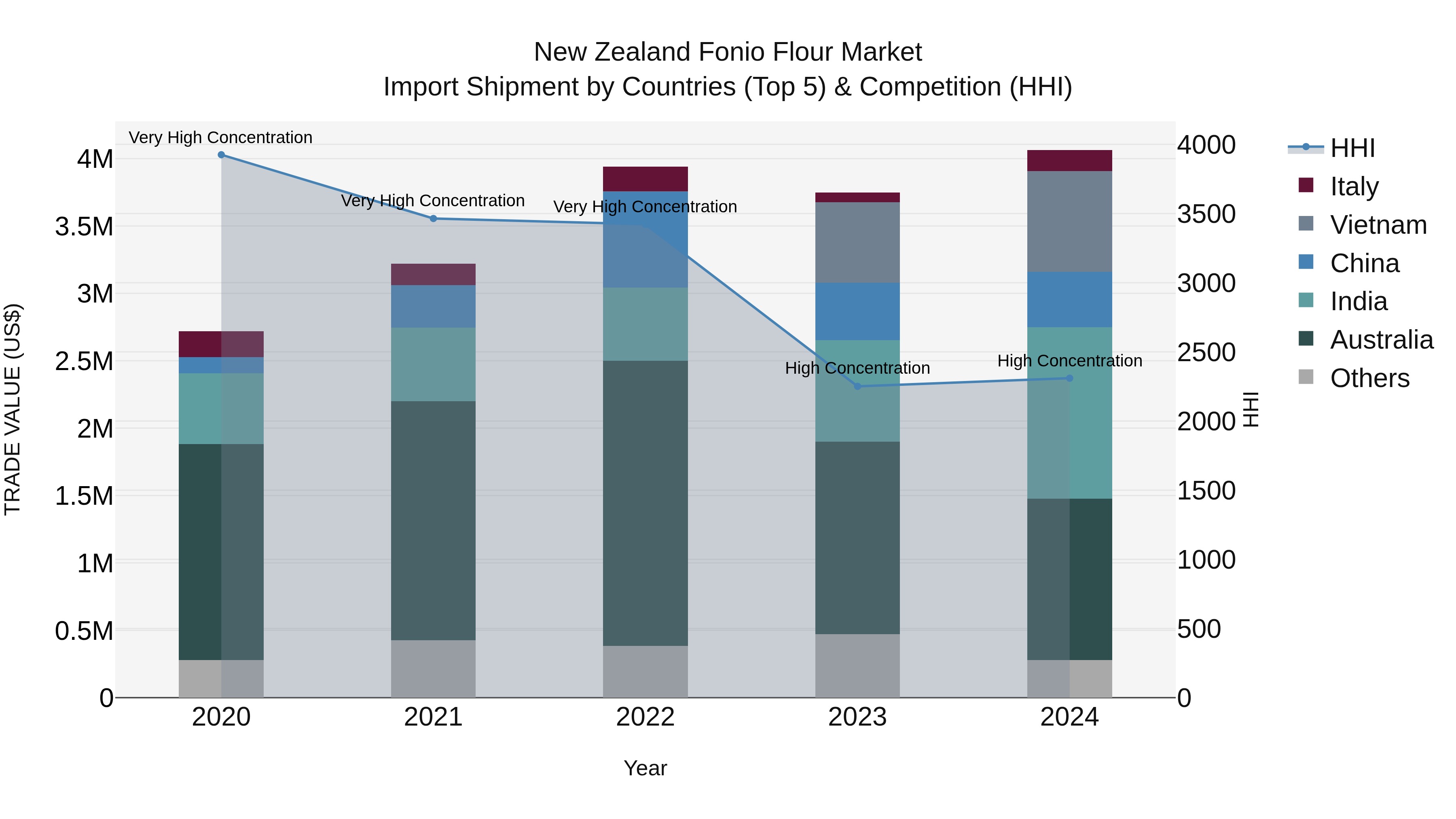 New Zealand Fonio Flour Market Top 5 Importing Countries and Market Competition (HHI) Analysis
