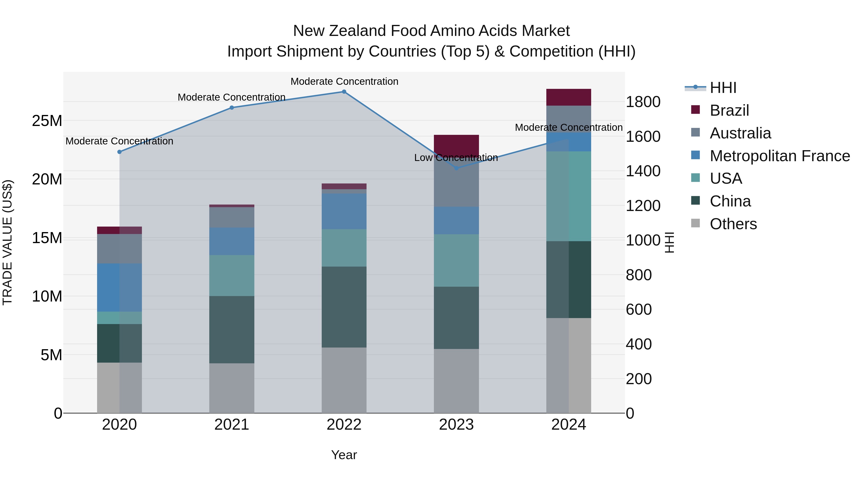 New Zealand Food Amino Acids Market Top 5 Importing Countries and Market Competition (HHI) Analysis