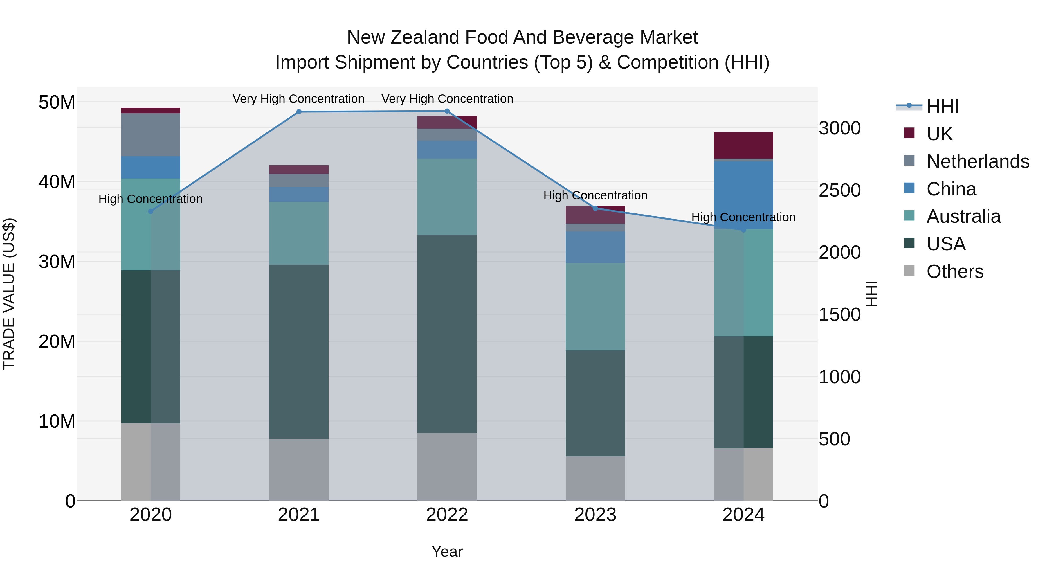New Zealand Food and Beverage Market Top 5 Importing Countries and Market Competition (HHI) Analysis