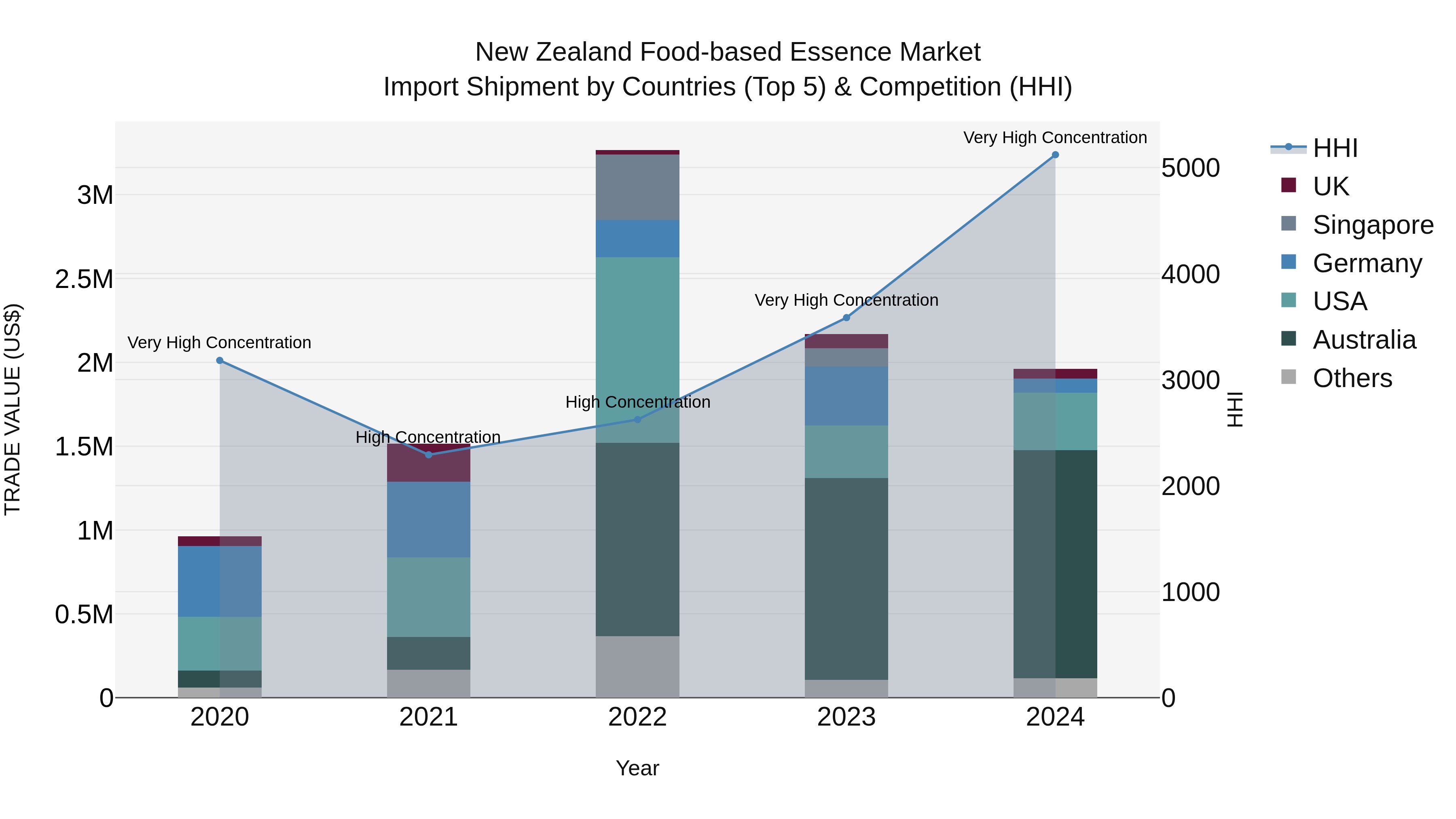 New Zealand Food-based Essence Market Top 5 Importing Countries and Market Competition (HHI) Analysis