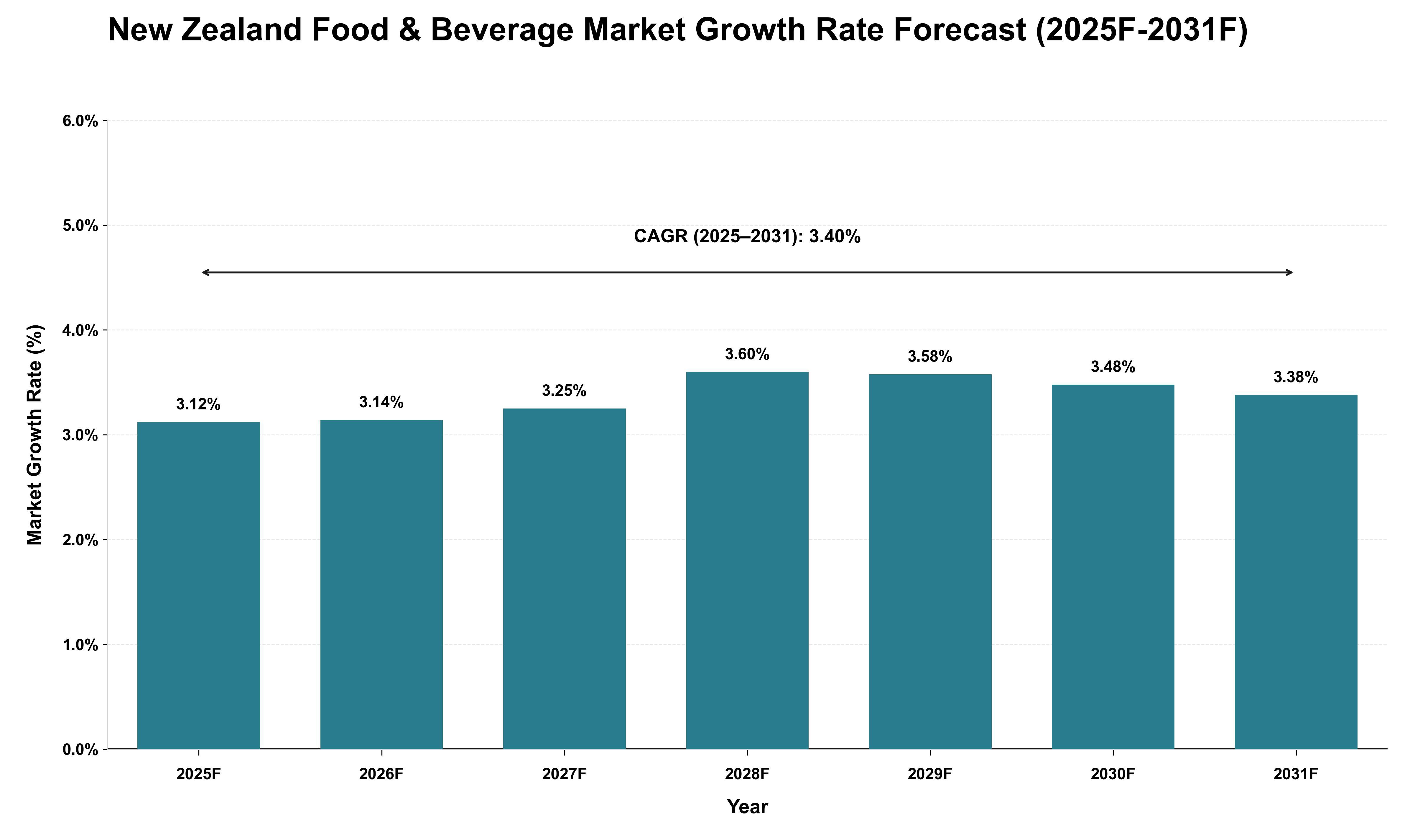 New Zealand Food & Beverage Market Growth Rate Analysis (2025 - 2031)