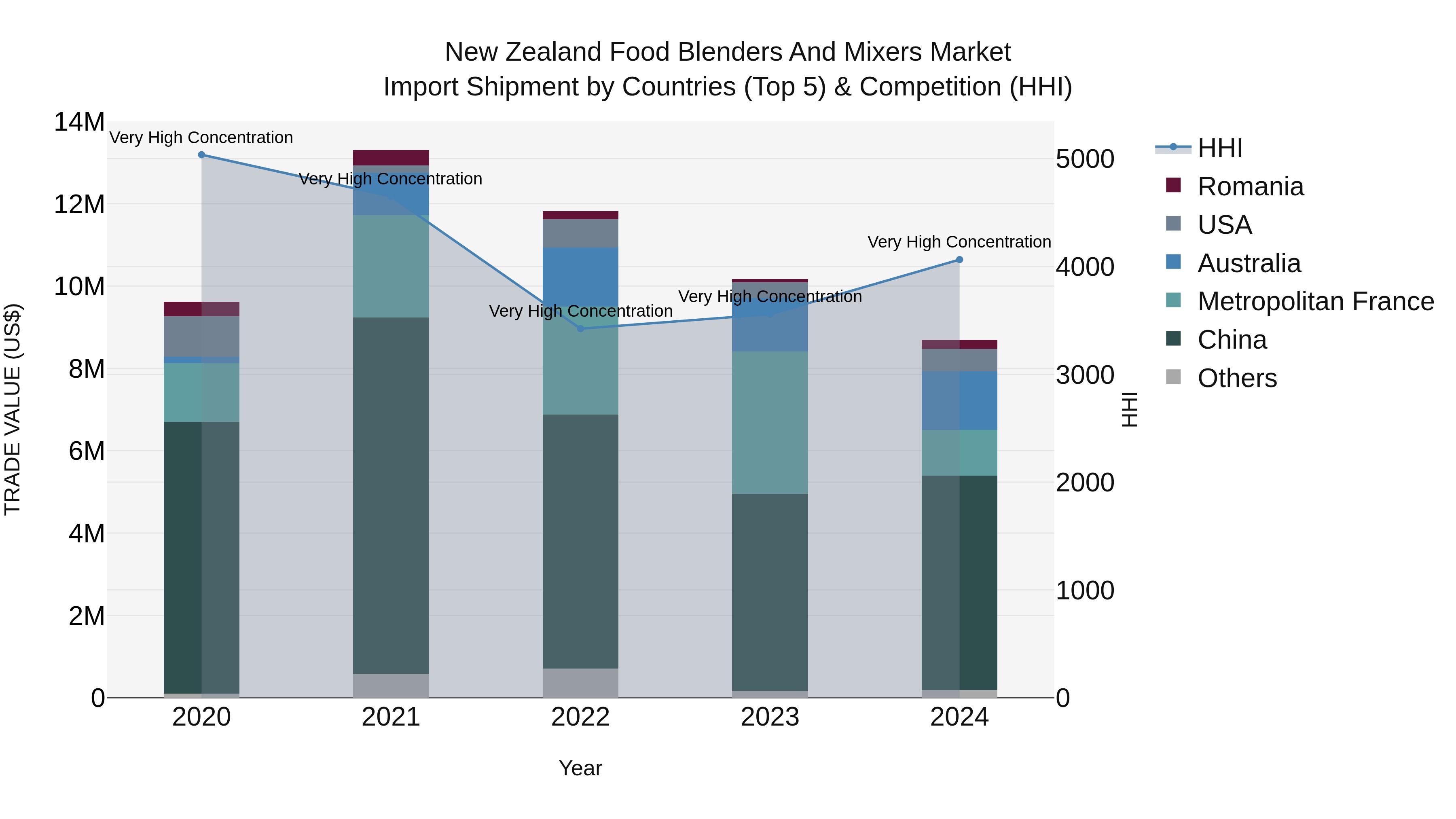New Zealand Food Blenders and Mixers Market Top 5 Importing Countries and Market Competition (HHI) Analysis