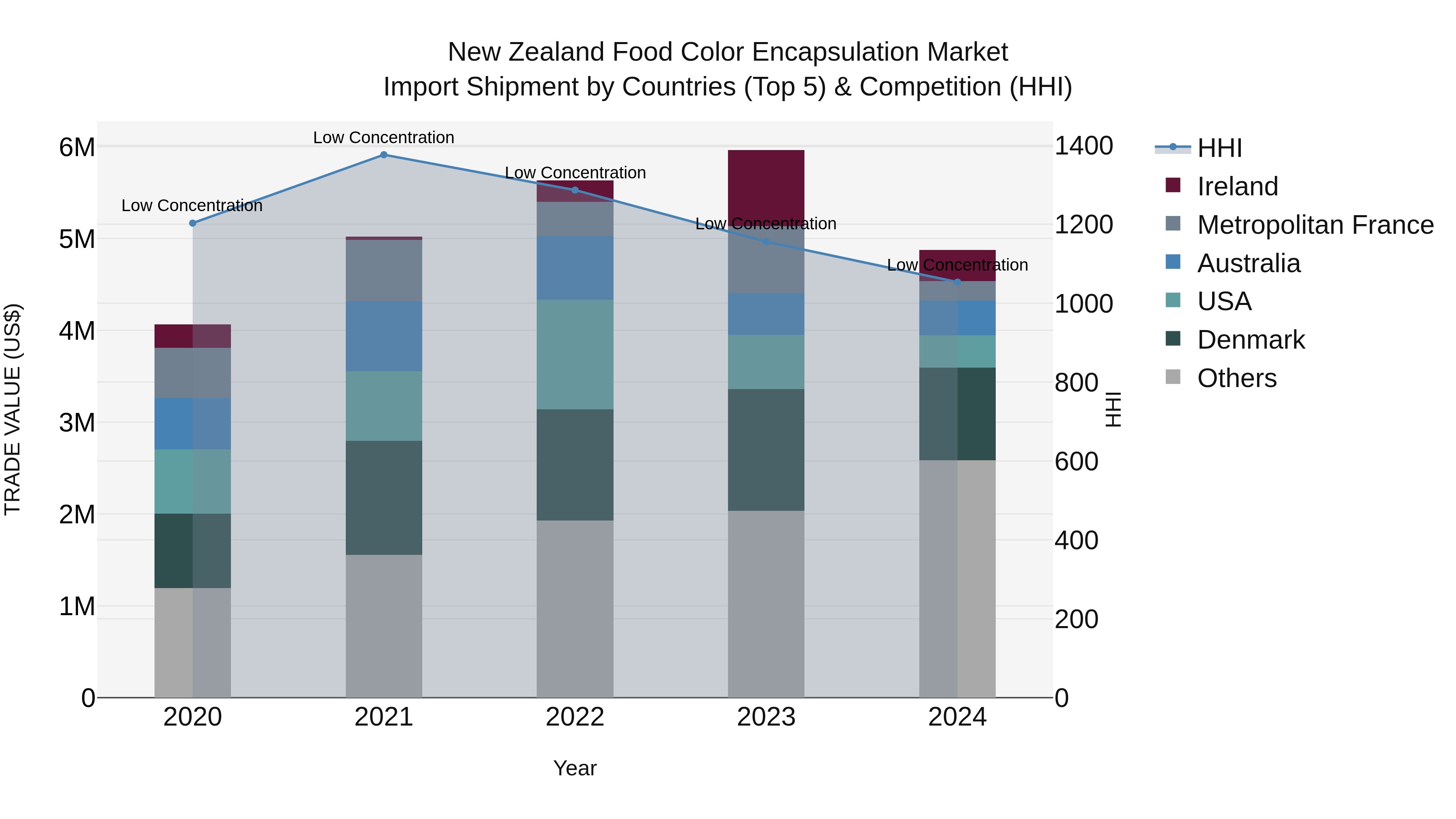 New Zealand Food Color Encapsulation Market Top 5 Importing Countries and Market Competition (HHI) Analysis