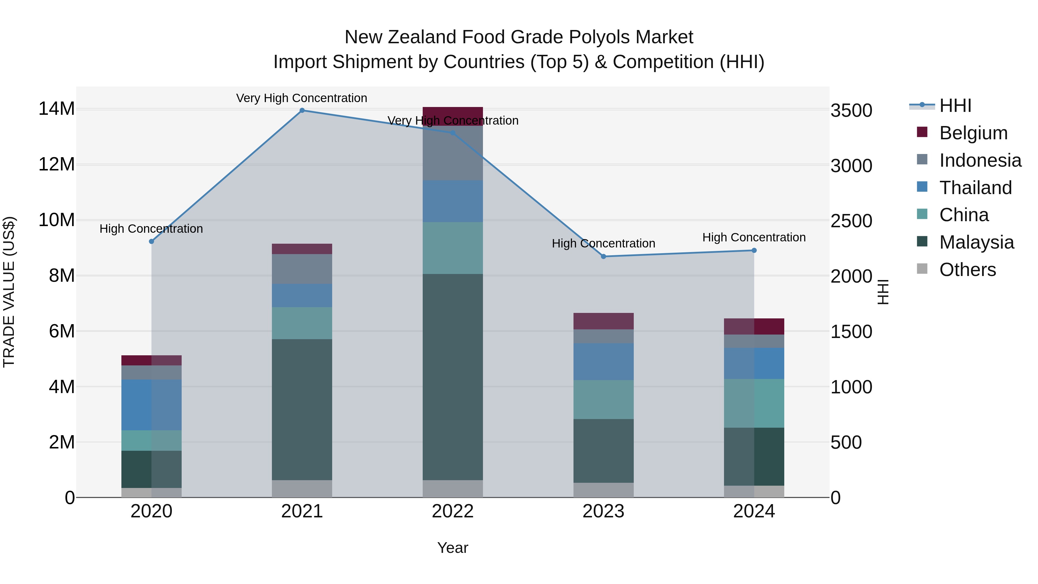 New Zealand Food Grade Polyols Market Top 5 Importing Countries and Market Competition (HHI) Analysis