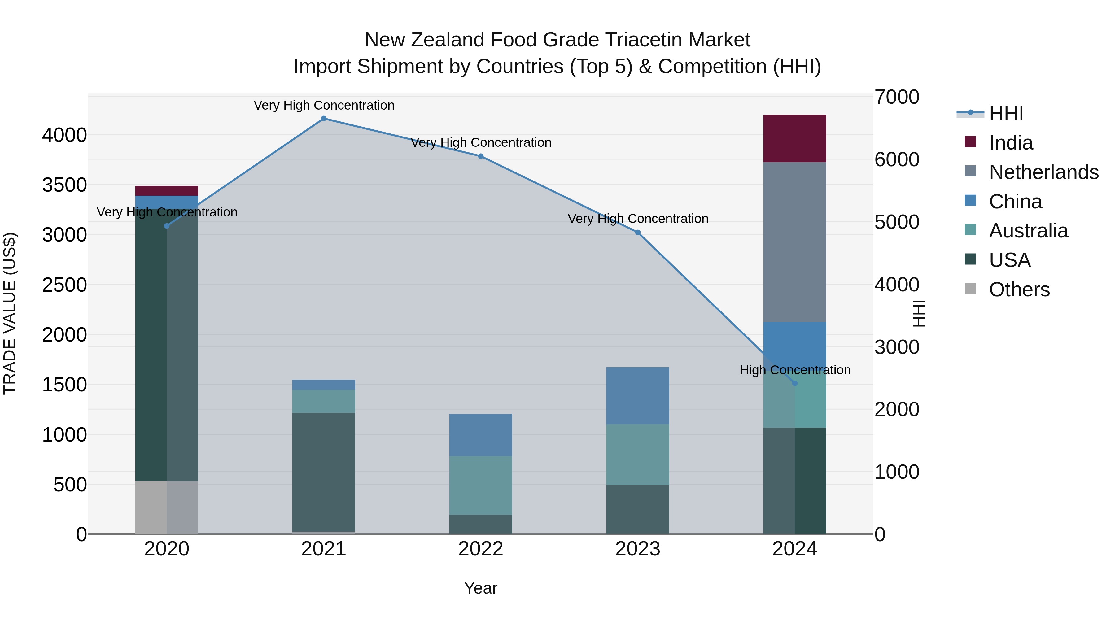 New Zealand Food Grade Triacetin Market Top 5 Importing Countries and Market Competition (HHI) Analysis