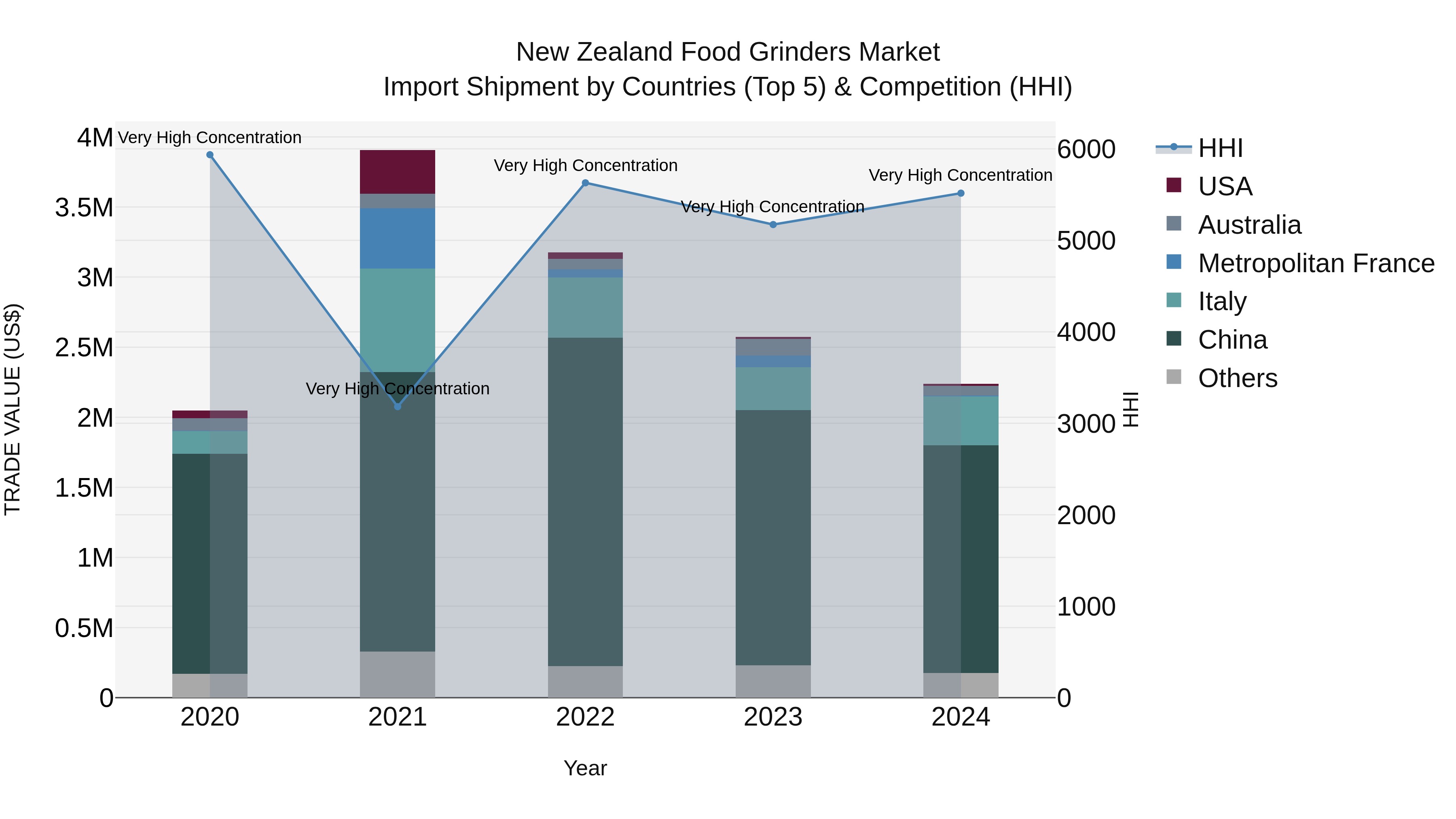 New Zealand Food Grinders Market Top 5 Importing Countries and Market Competition (HHI) Analysis