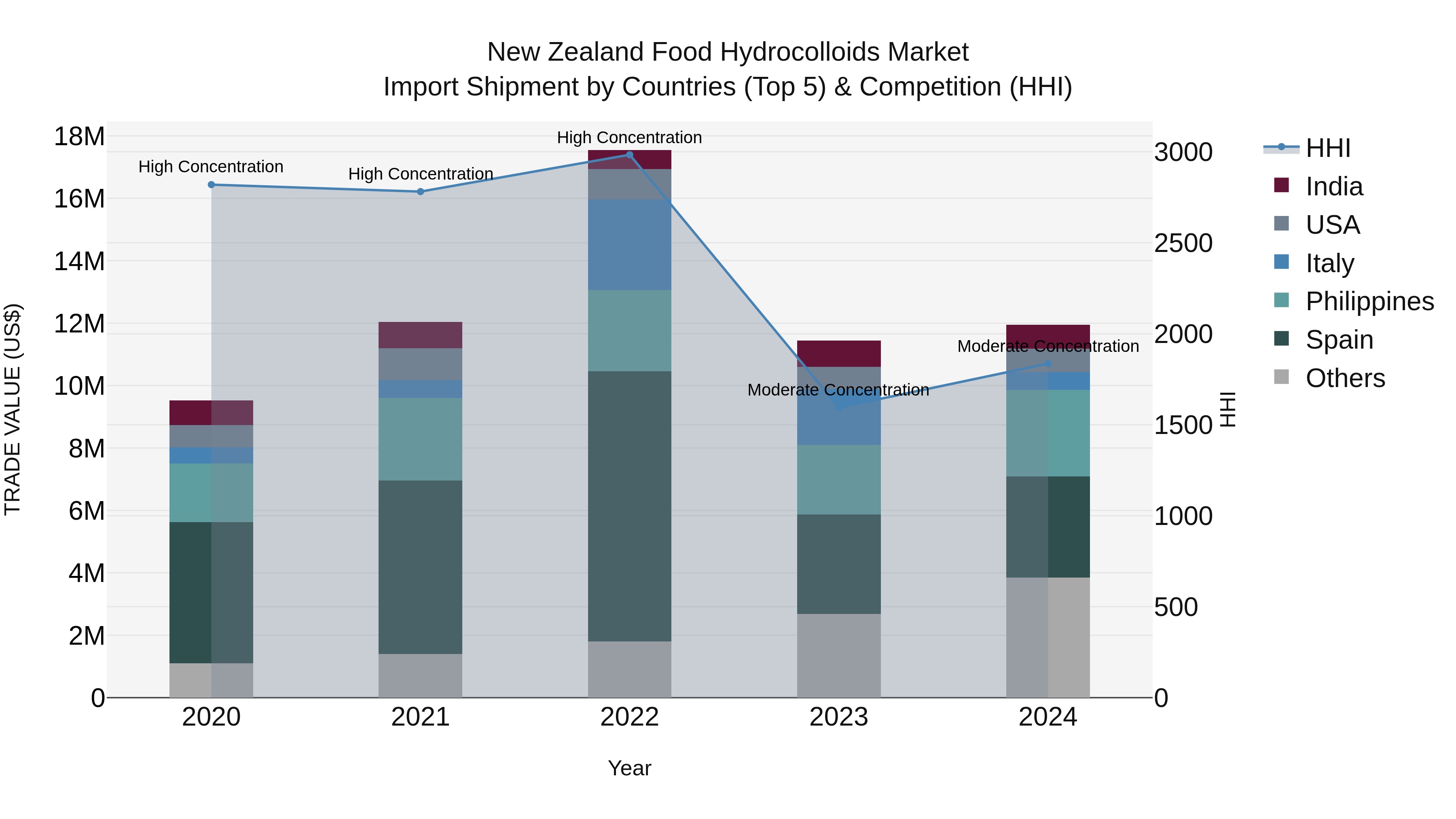 New Zealand Food Hydrocolloids Market Top 5 Importing Countries and Market Competition (HHI) Analysis