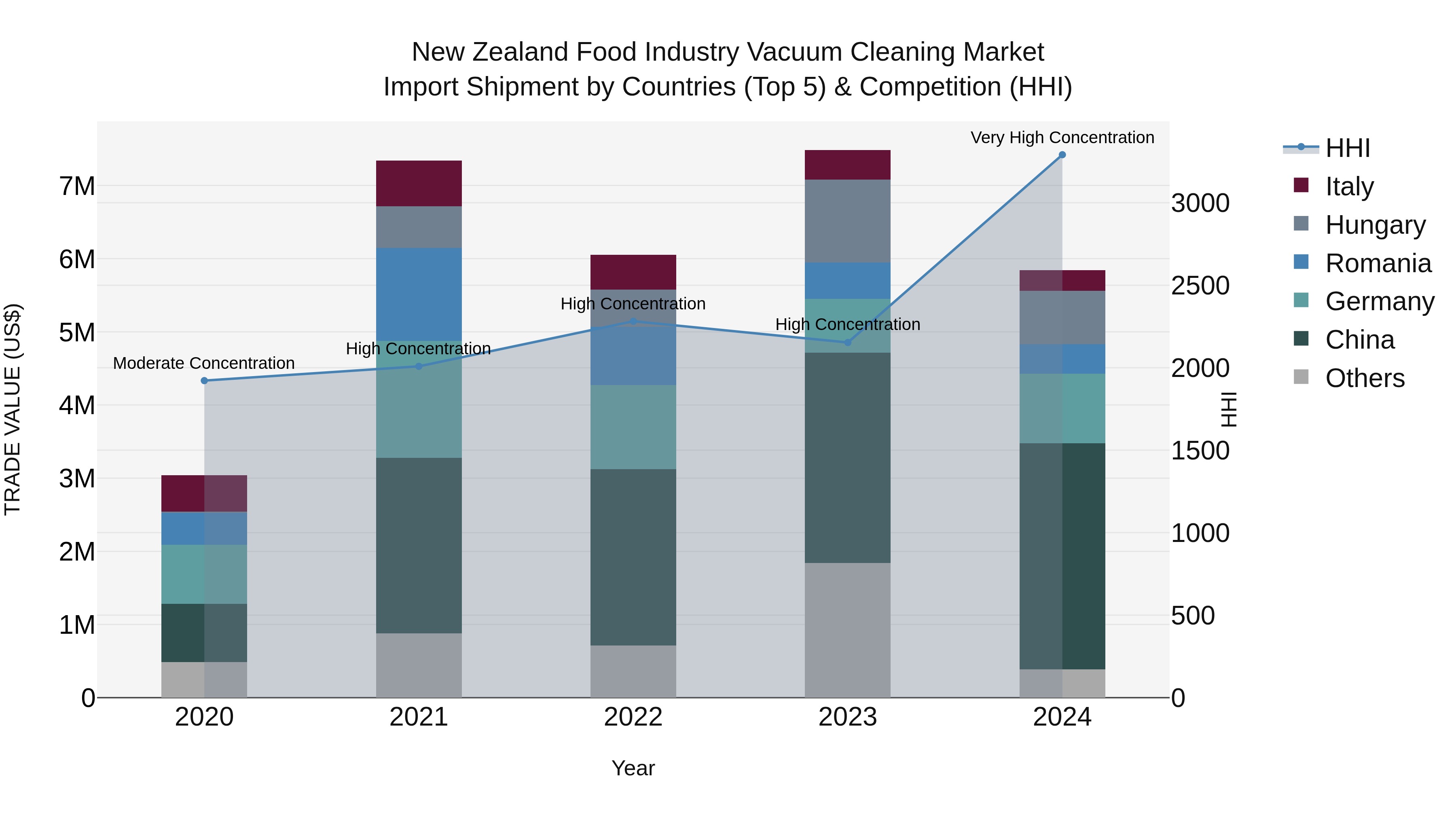 New Zealand Food Industry Vacuum Cleaning Market Top 5 Importing Countries and Market Competition (HHI) Analysis