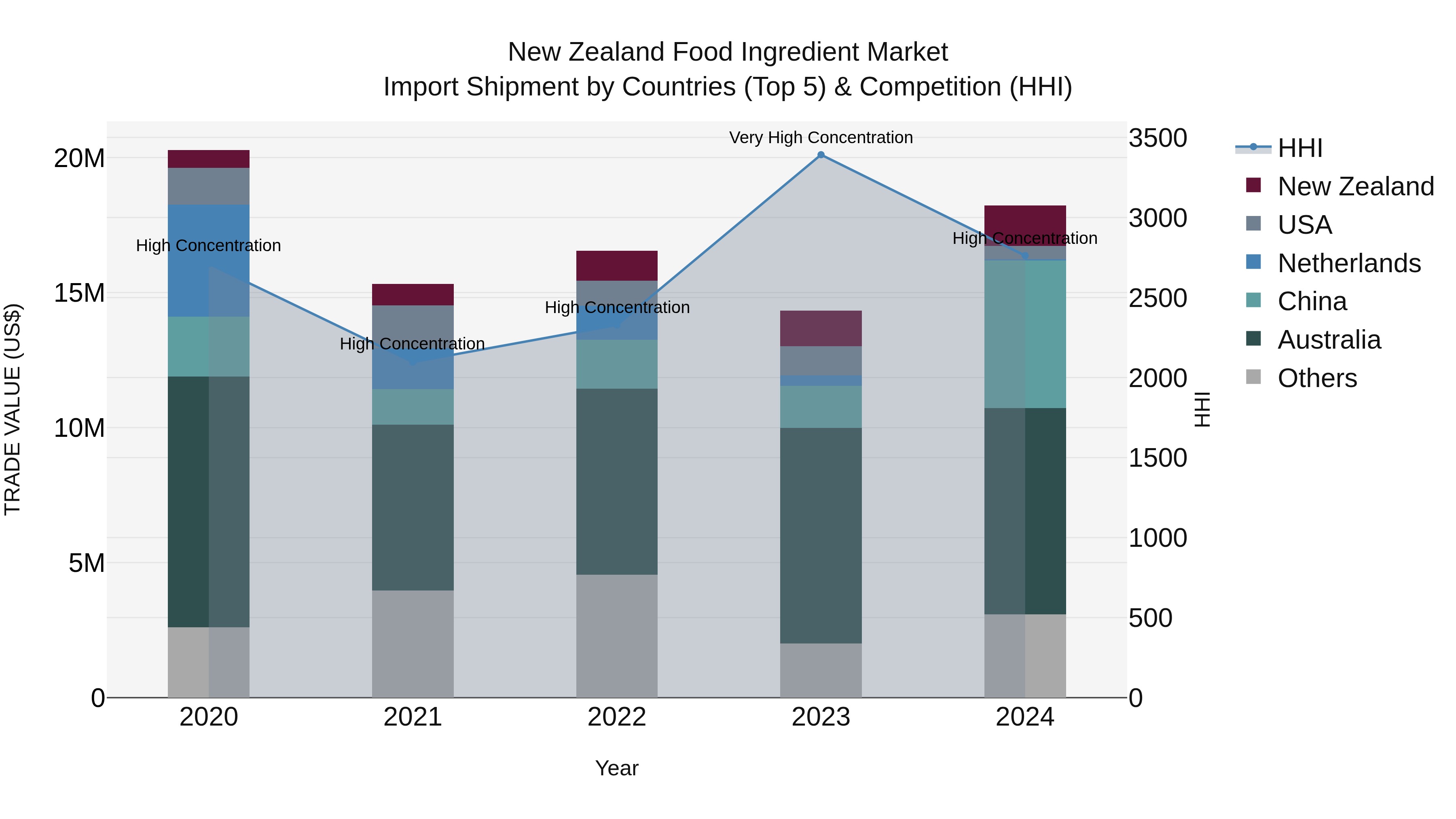 New Zealand Food Ingredient Market Top 5 Importing Countries and Market Competition (HHI) Analysis